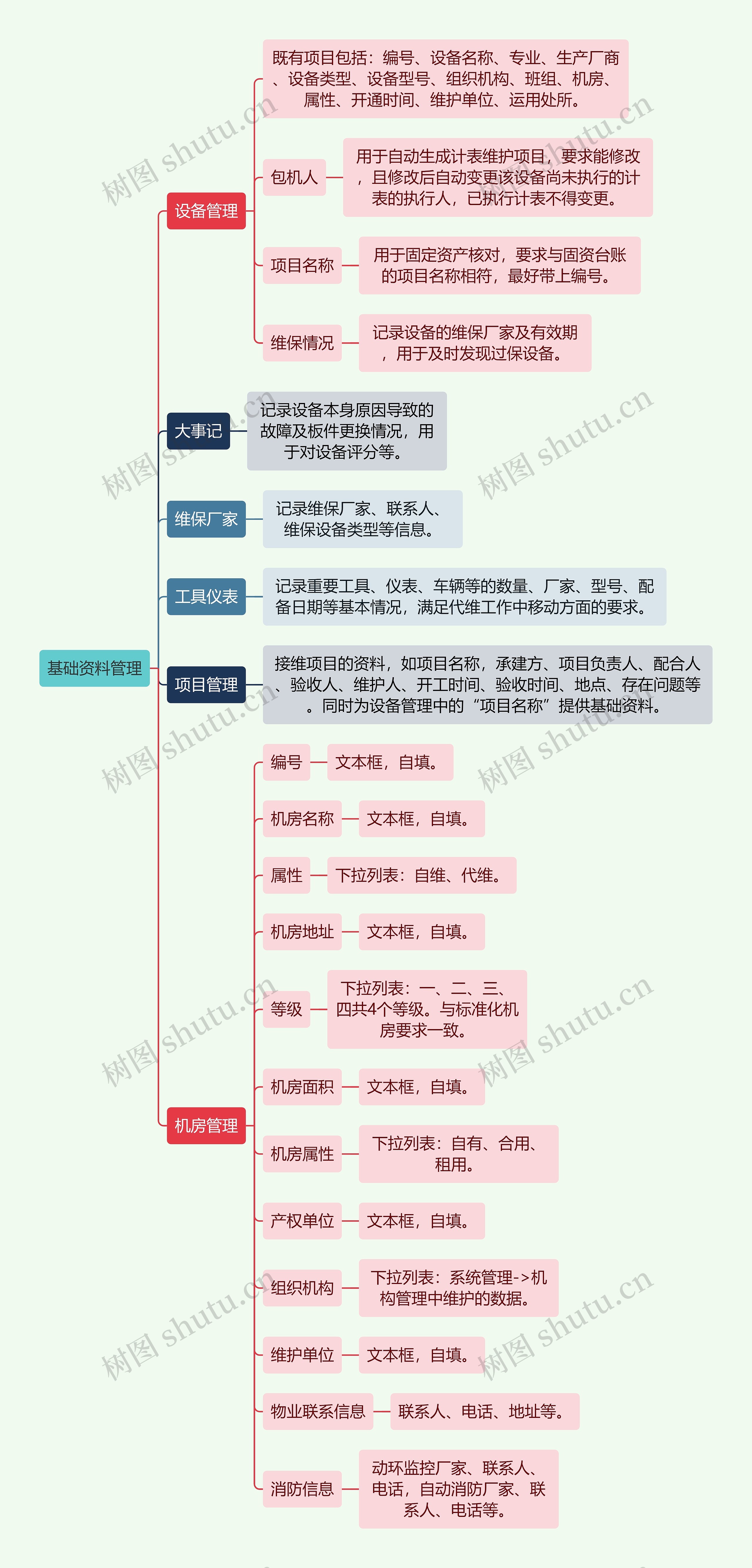 互联网基础资料管理思维导图