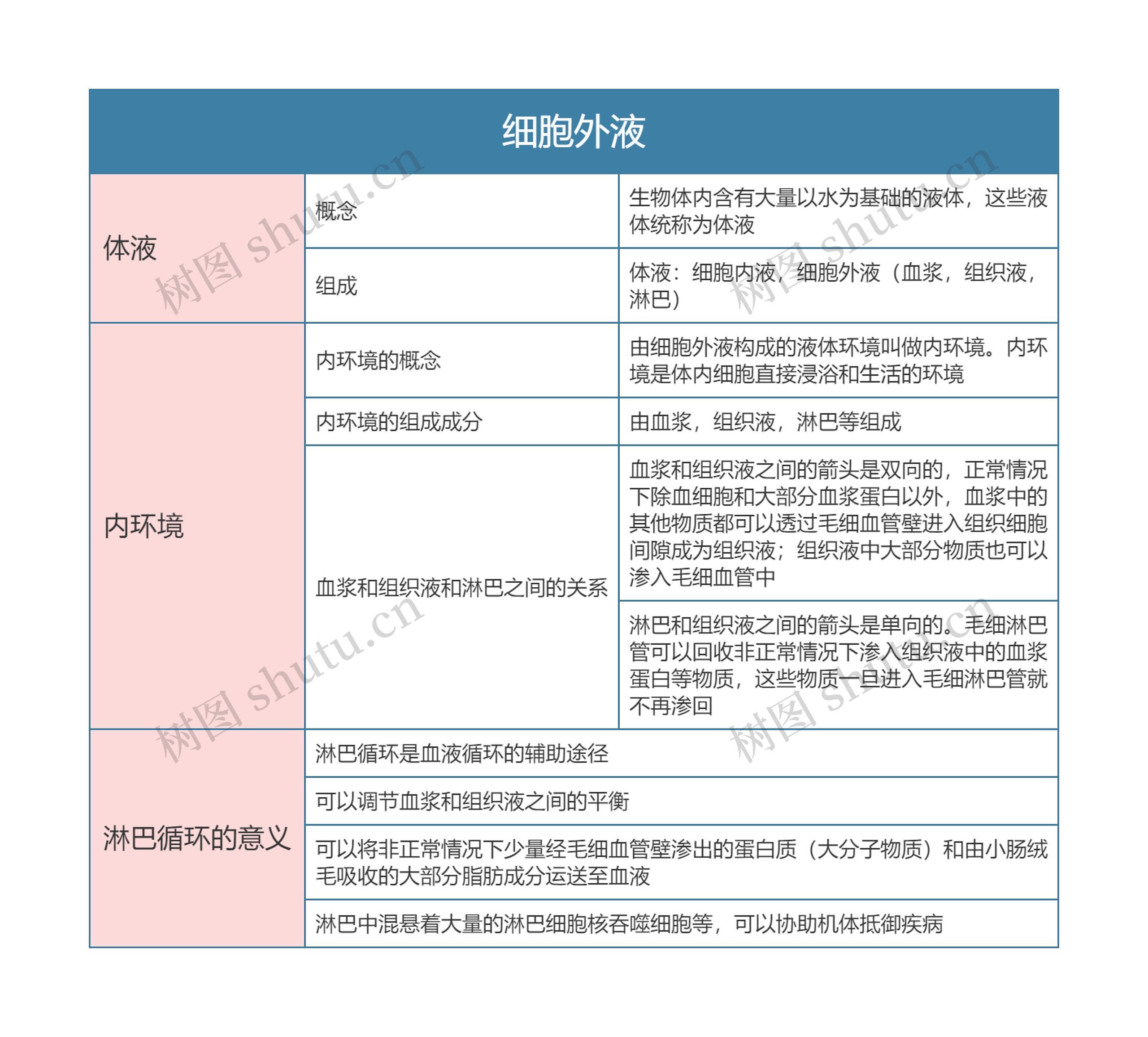 高中生物必修三细胞外液思维导图