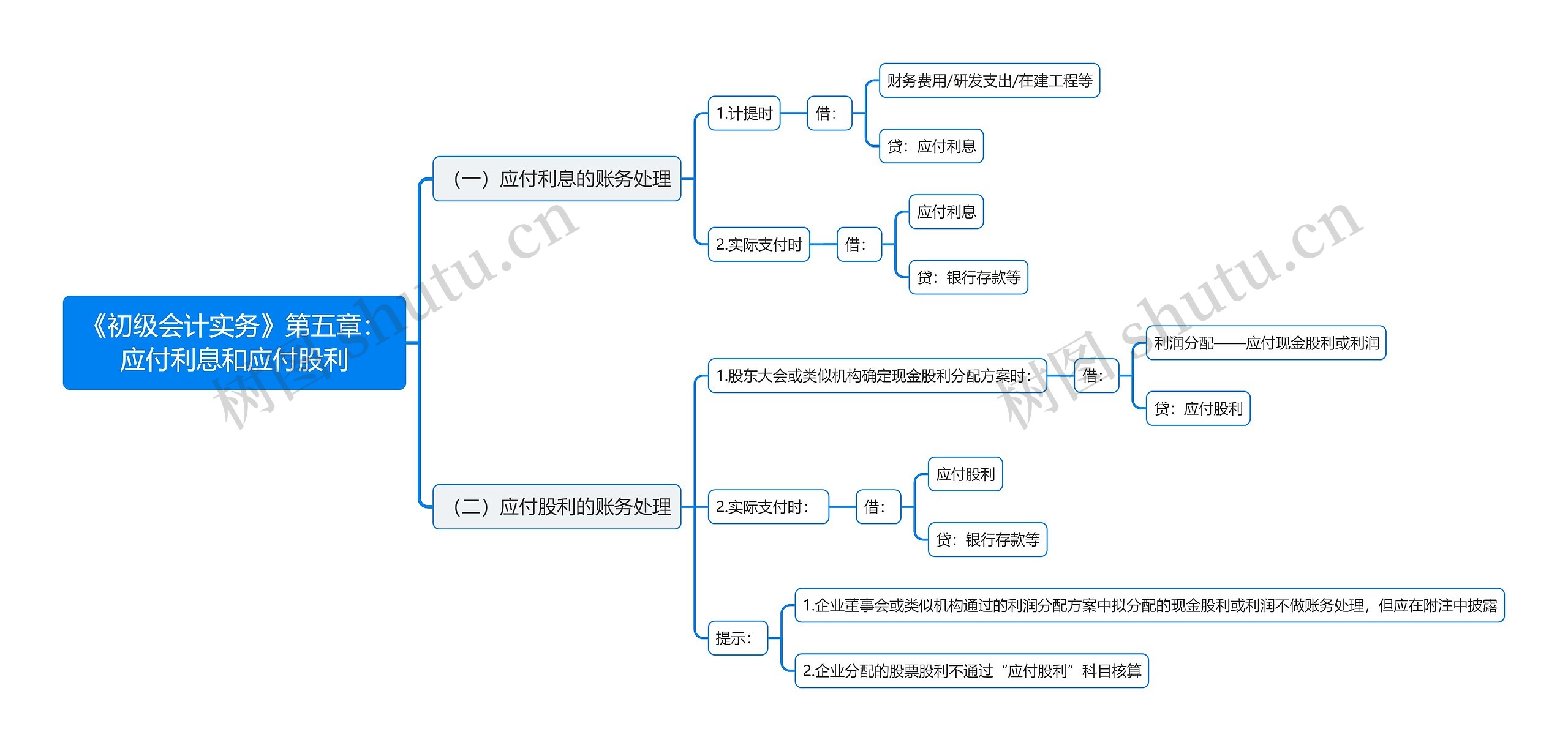 《初级会计实务》第五章：应付利息和应付股利思维导图