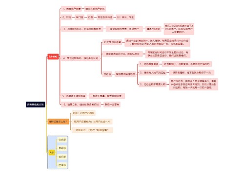 运营策略和方法思维导图