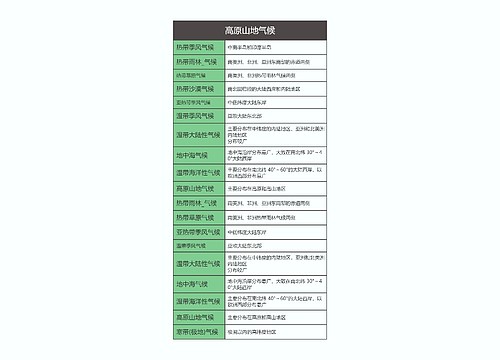 七年级地理上册高原山地气候思维导图