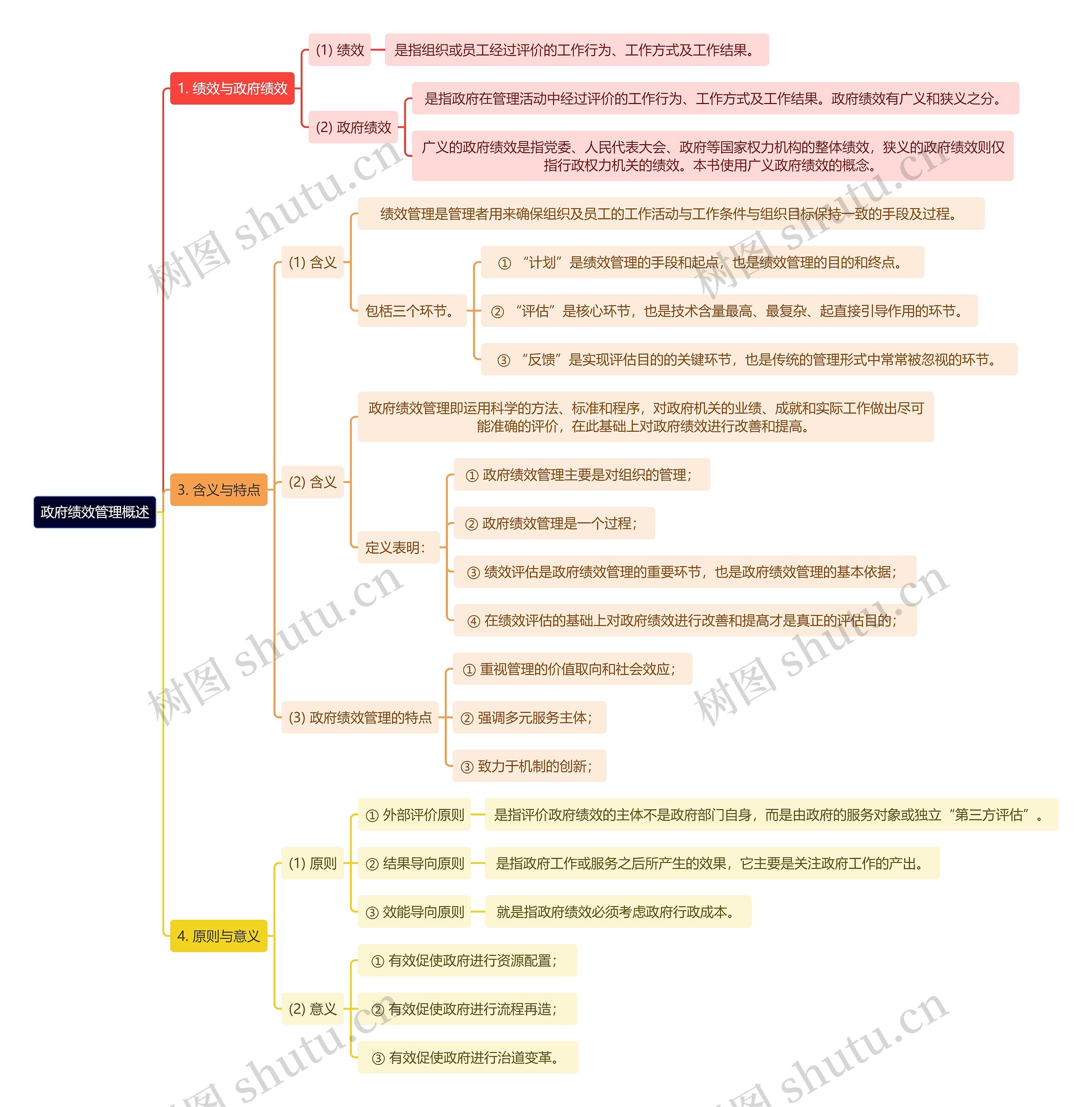 政府绩效管理概述思维导图