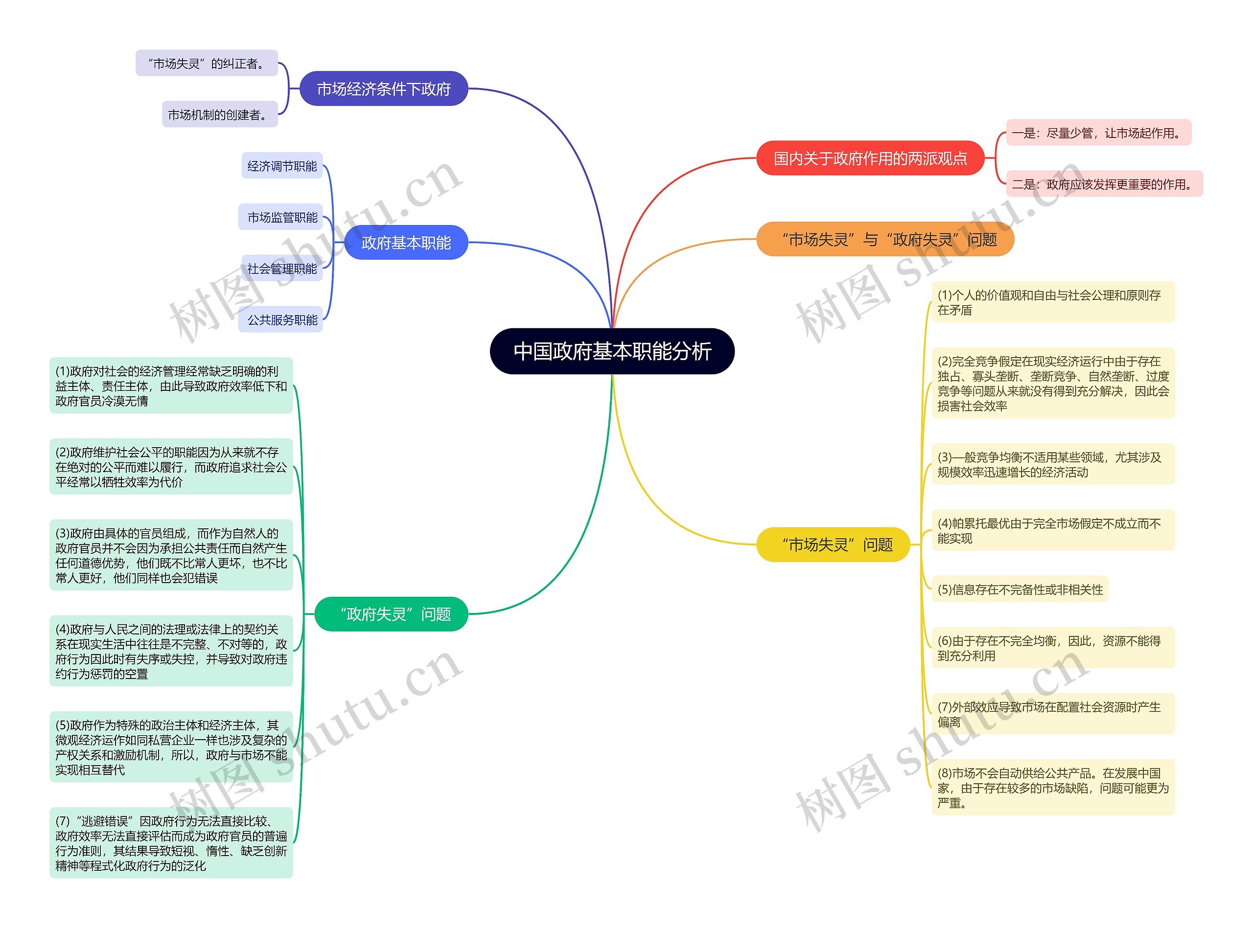 中国政府基本职能分析的思维导图