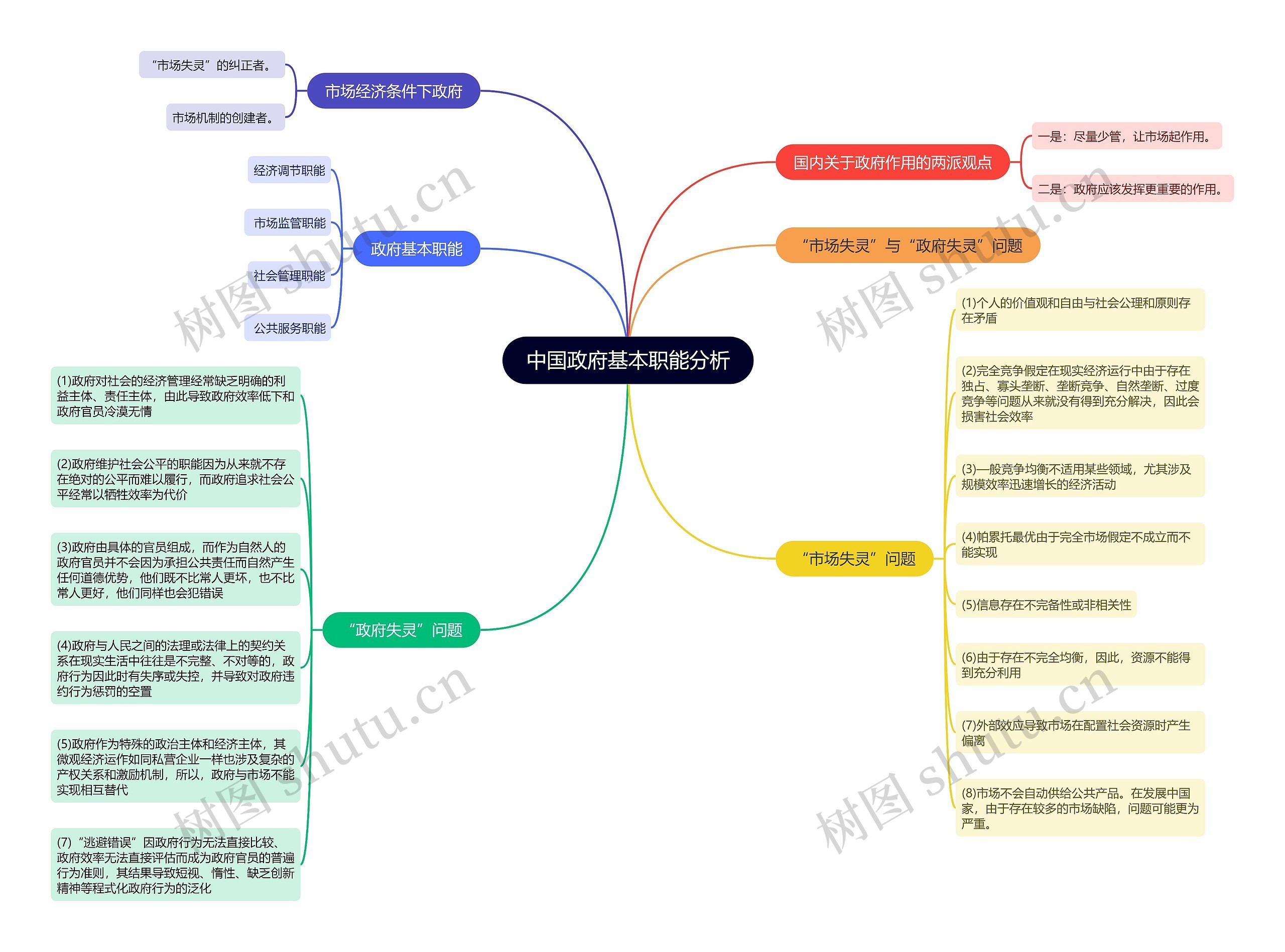 中国政府基本职能分析的思维导图高清图 中国政府基本职能分析的思维导图