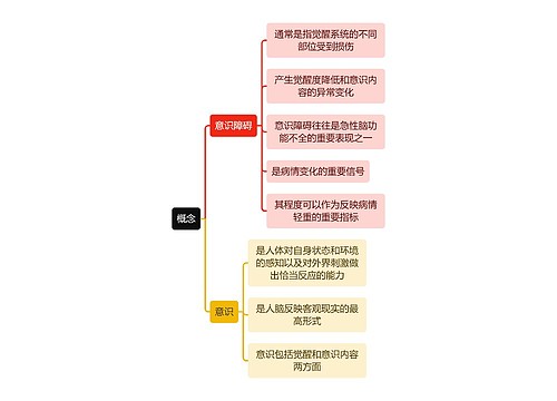 医学知识晕厥概念思维导图