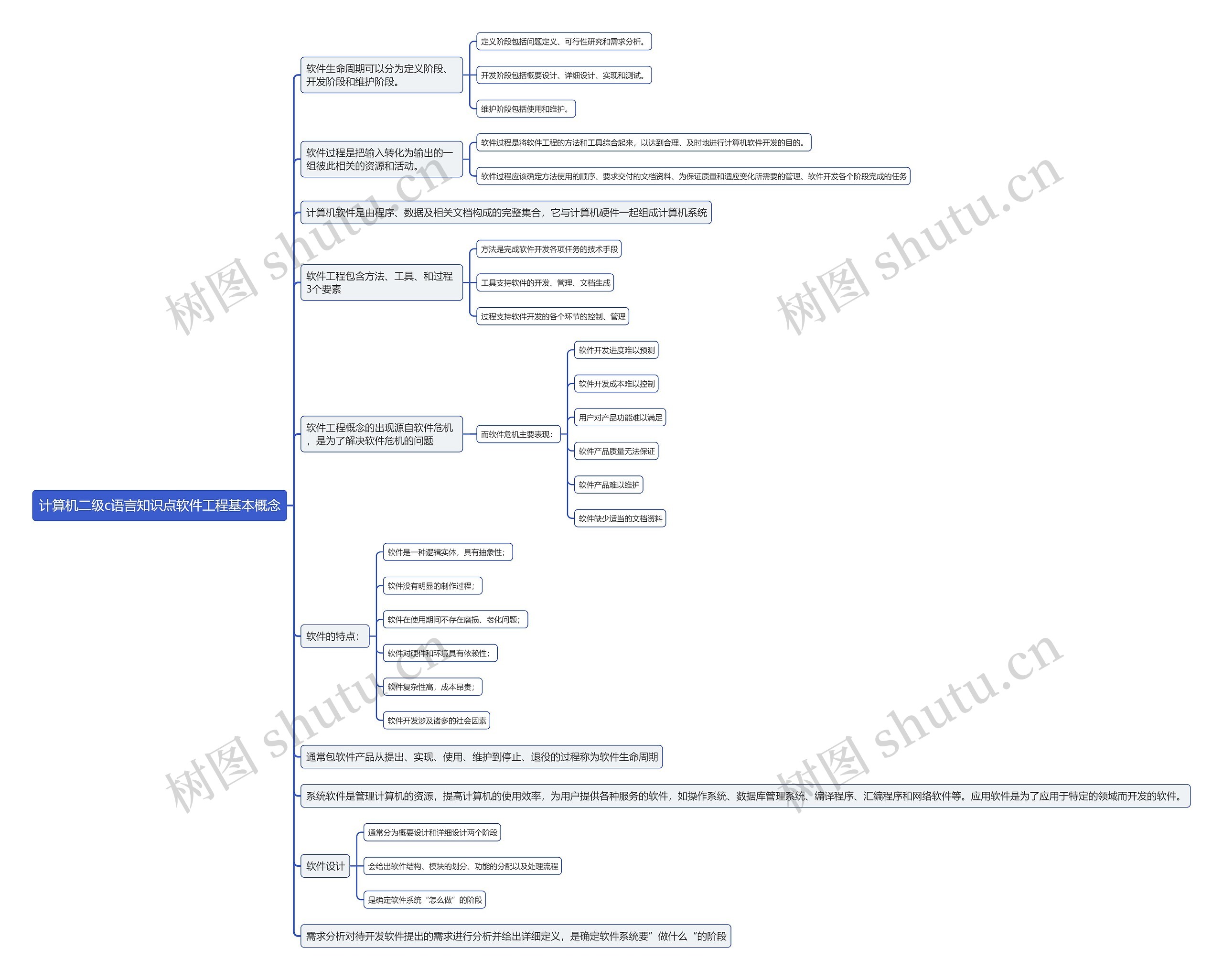 计算机二级c语言知识点软件工程基本概念思维导图