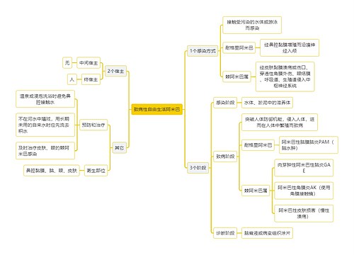 医学知识致病性自由生活阿米巴思维导图