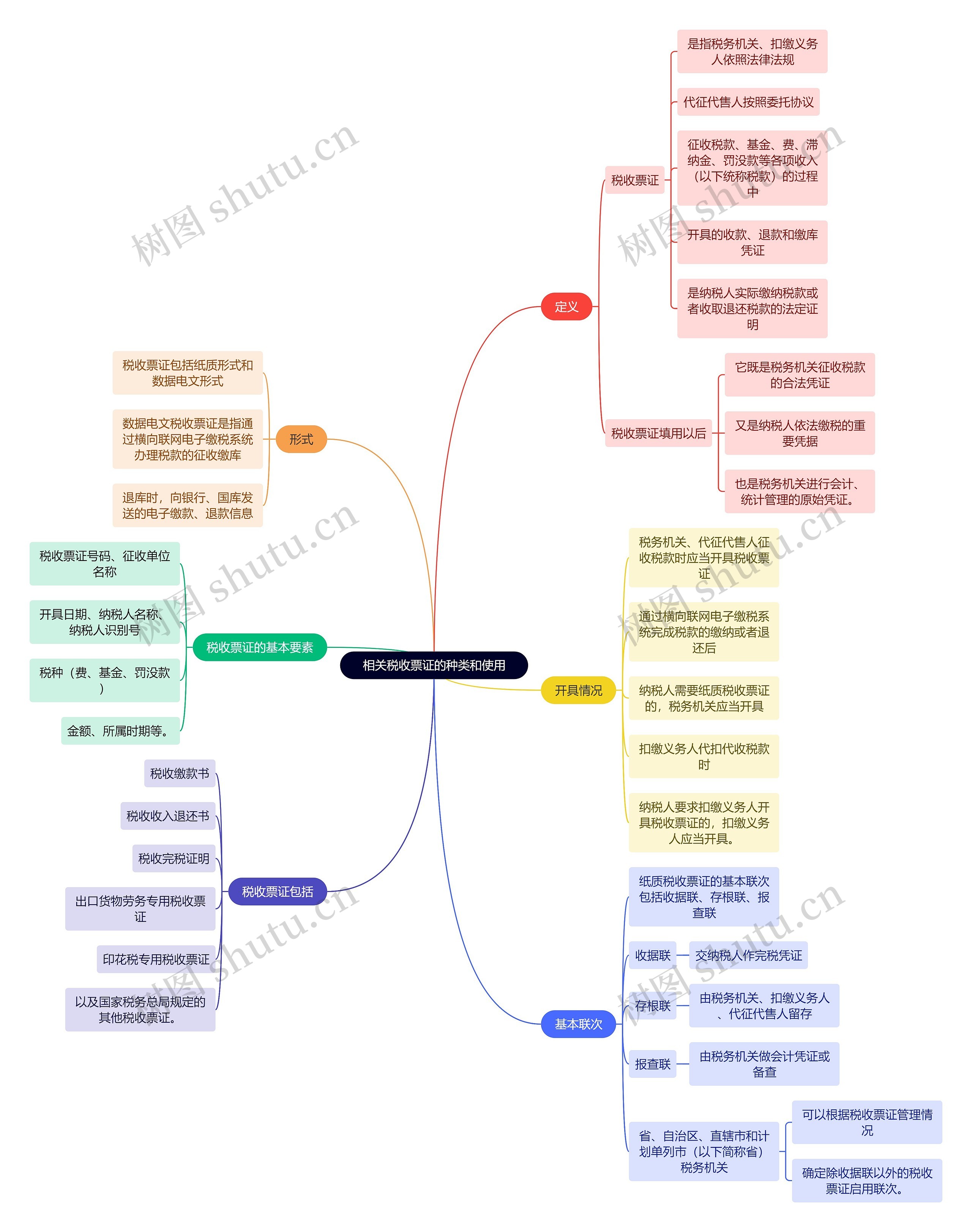 法学知识相关税收票证的种类和使用思维导图