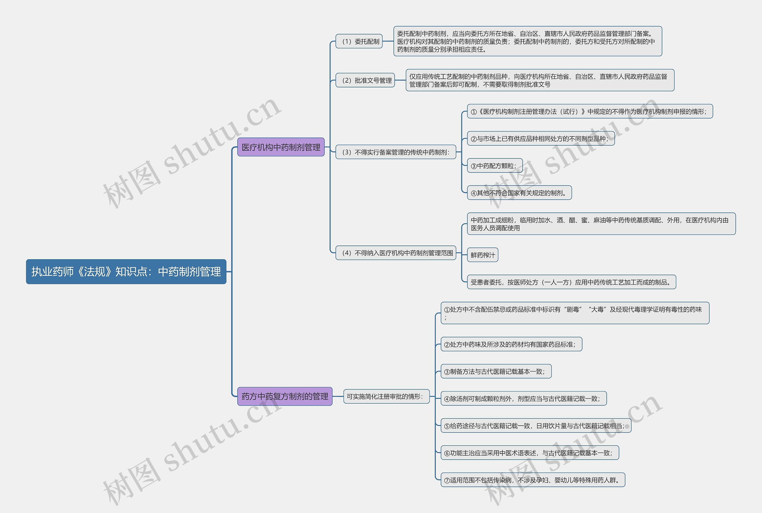 执业药师《法规》知识点：中药制剂管理思维导图