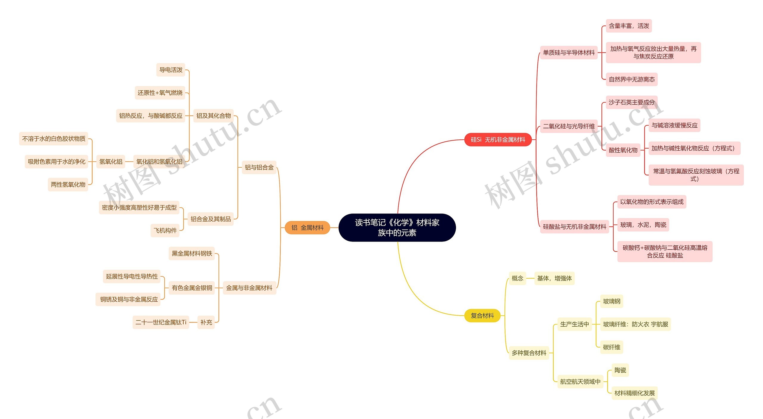 读书笔记《化学》材料家族中的元素思维导图