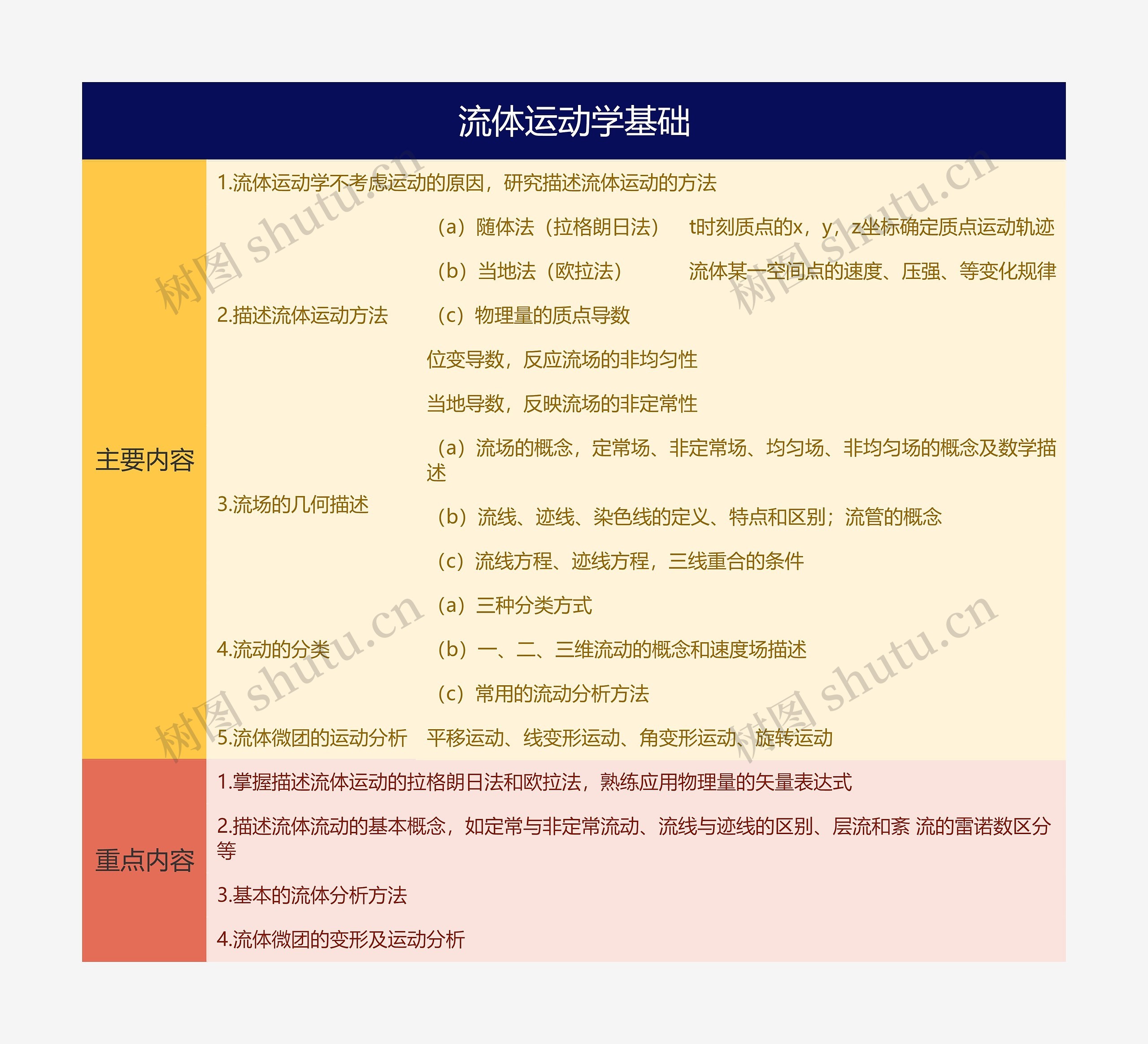 第三章流体运动学基础的思维导图