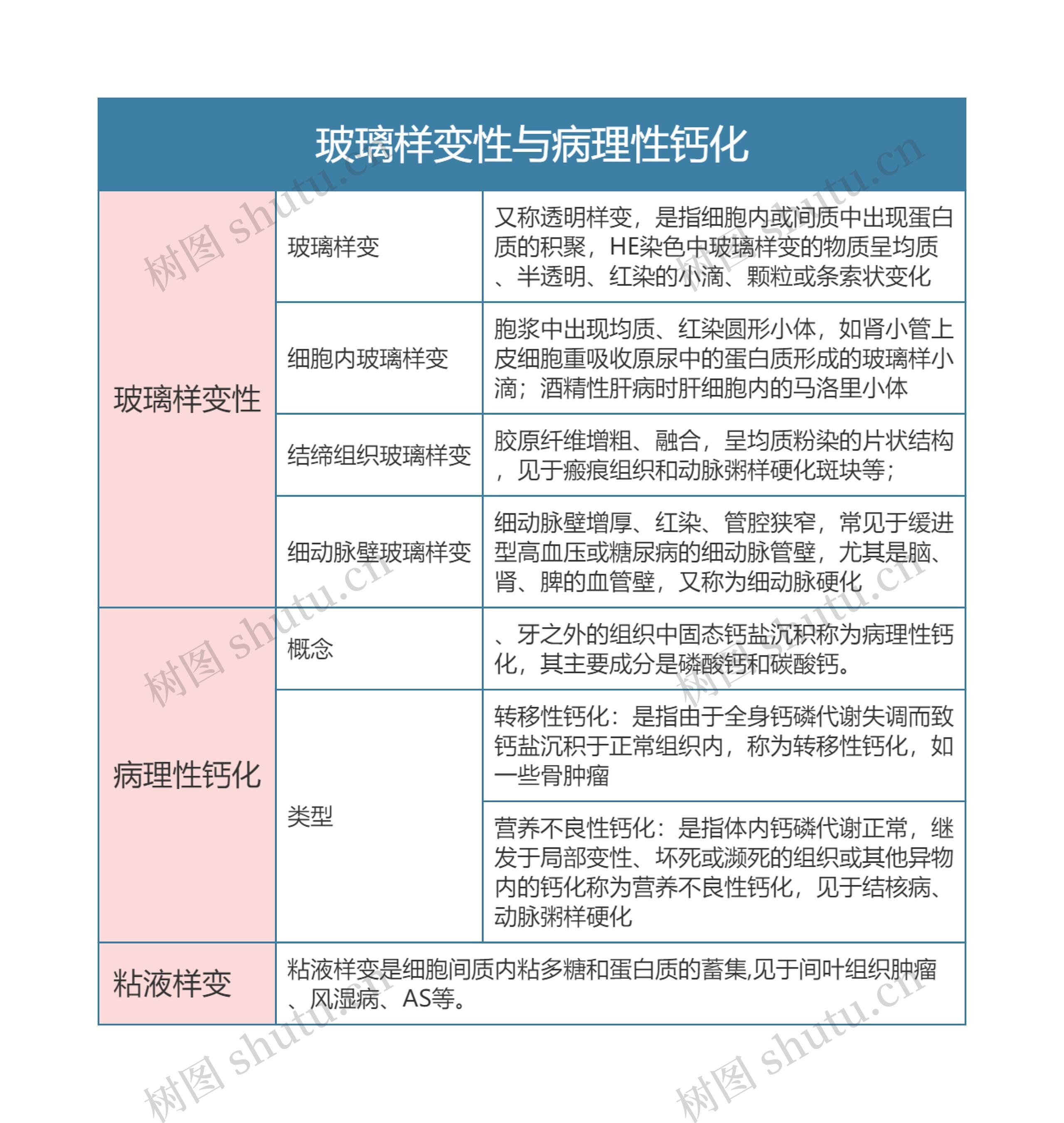 病理学  玻璃样变性与病理性钙化思维导图