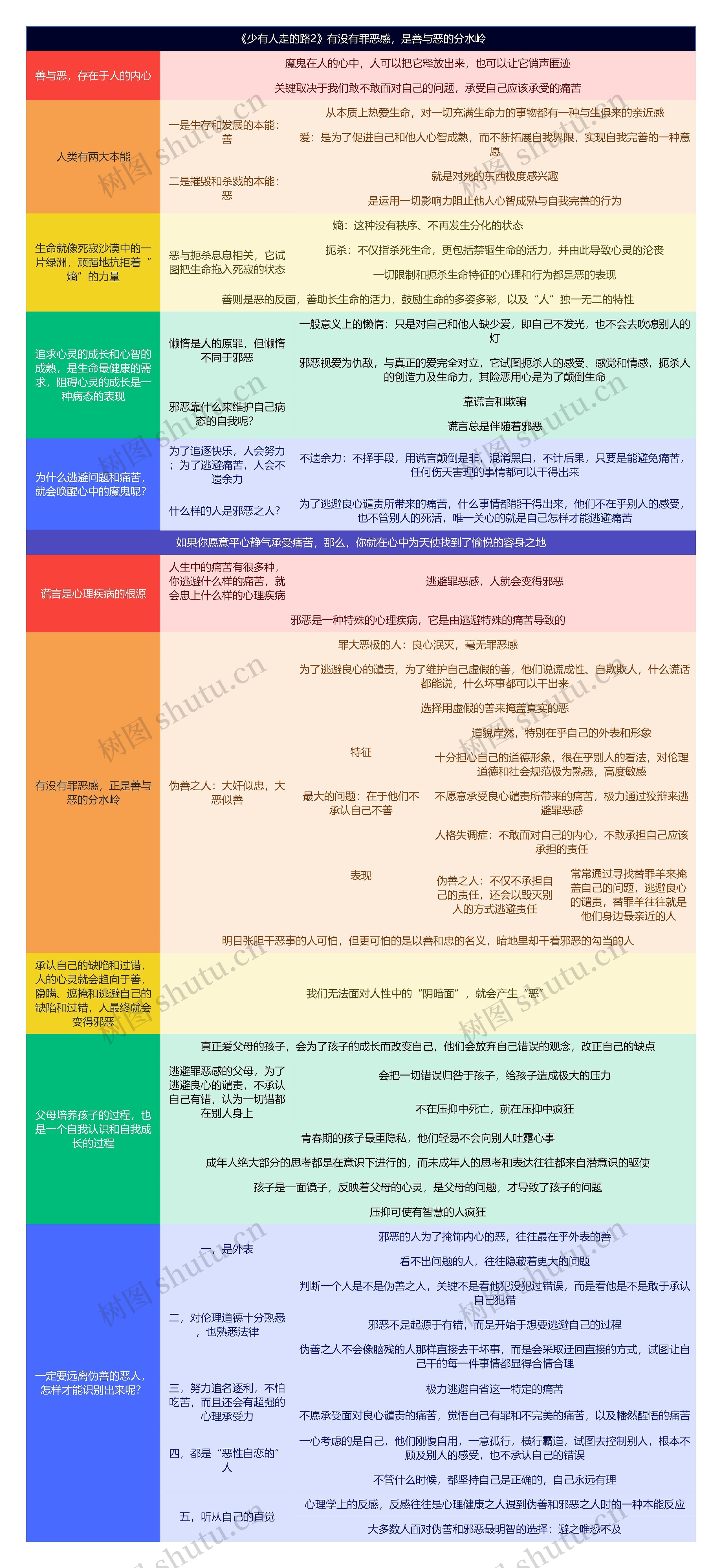 《少有人走的路2》有没有罪恶感，是善与恶的分水岭