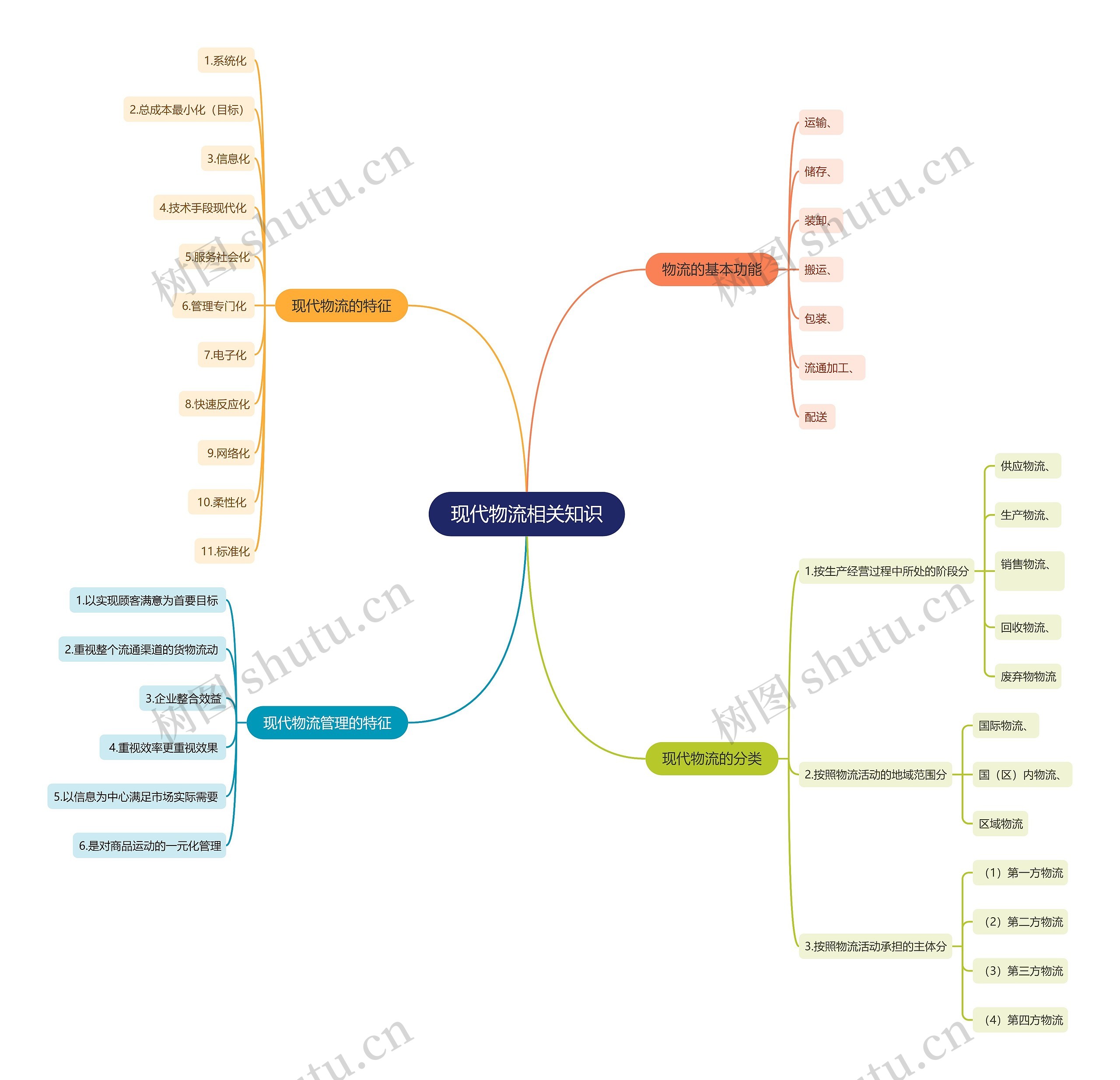 现代物流相关知识思维导图