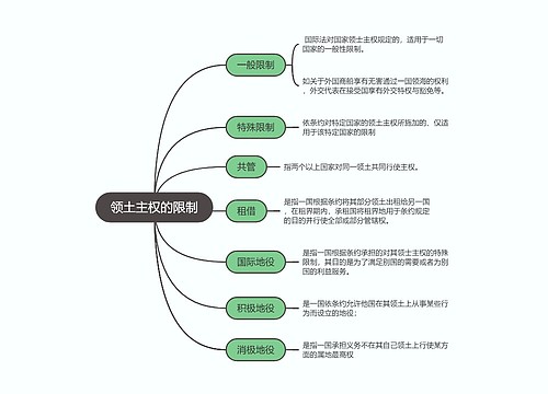 国际法  领土主权的限制思维导图