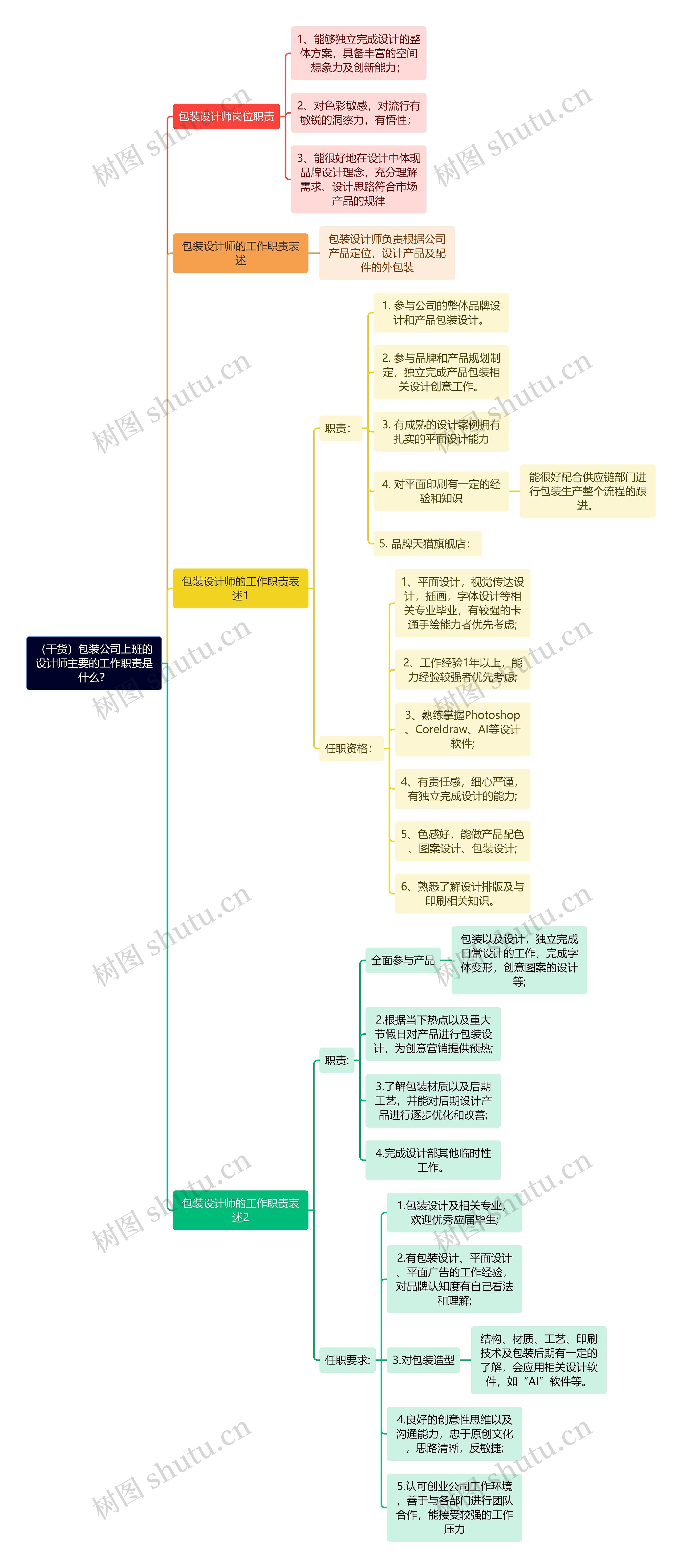 （干货）包装公司上班的设计师主要的工作职责是什么？思维导图