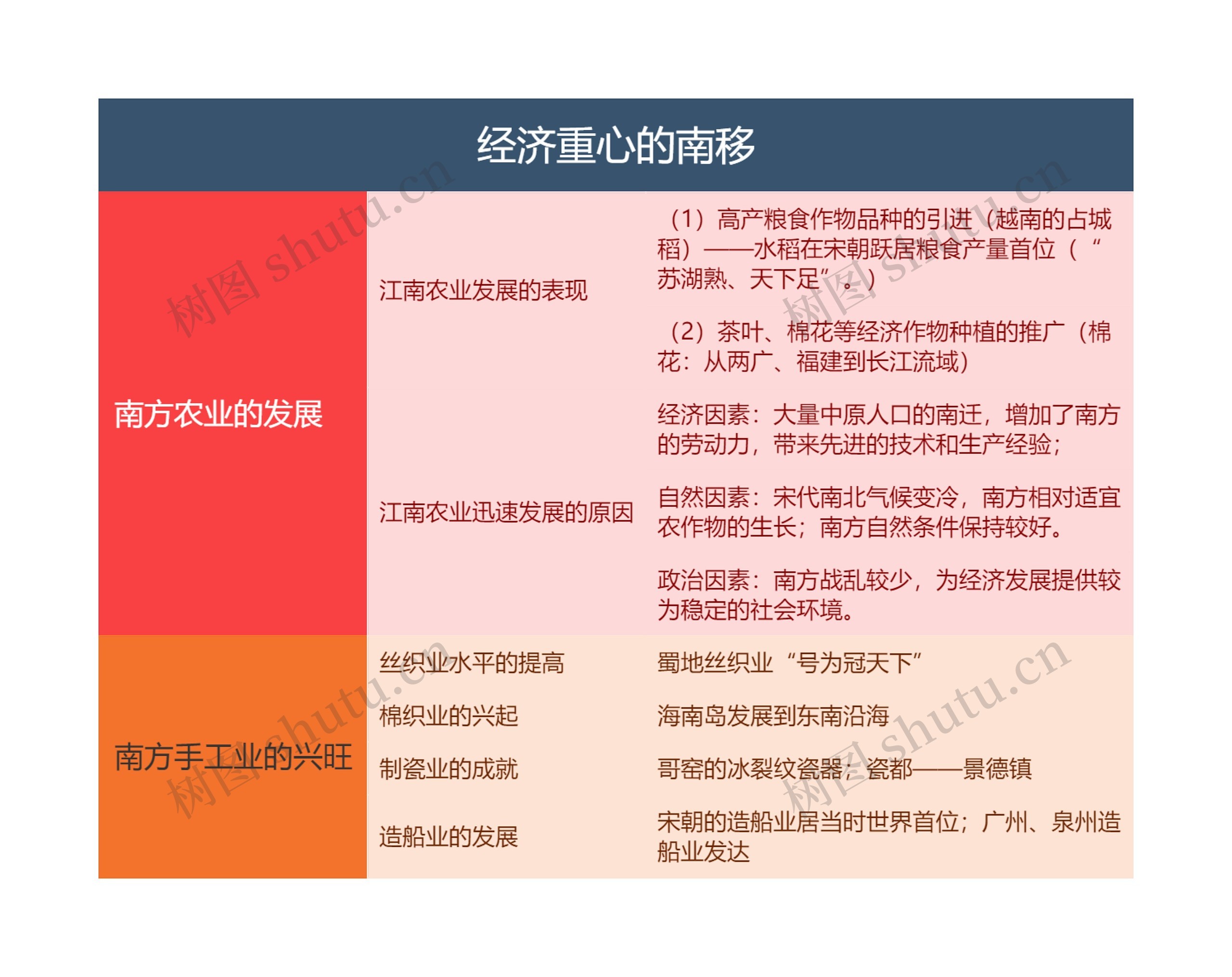 七年级下册历史﻿经济重心的南移的思维导图