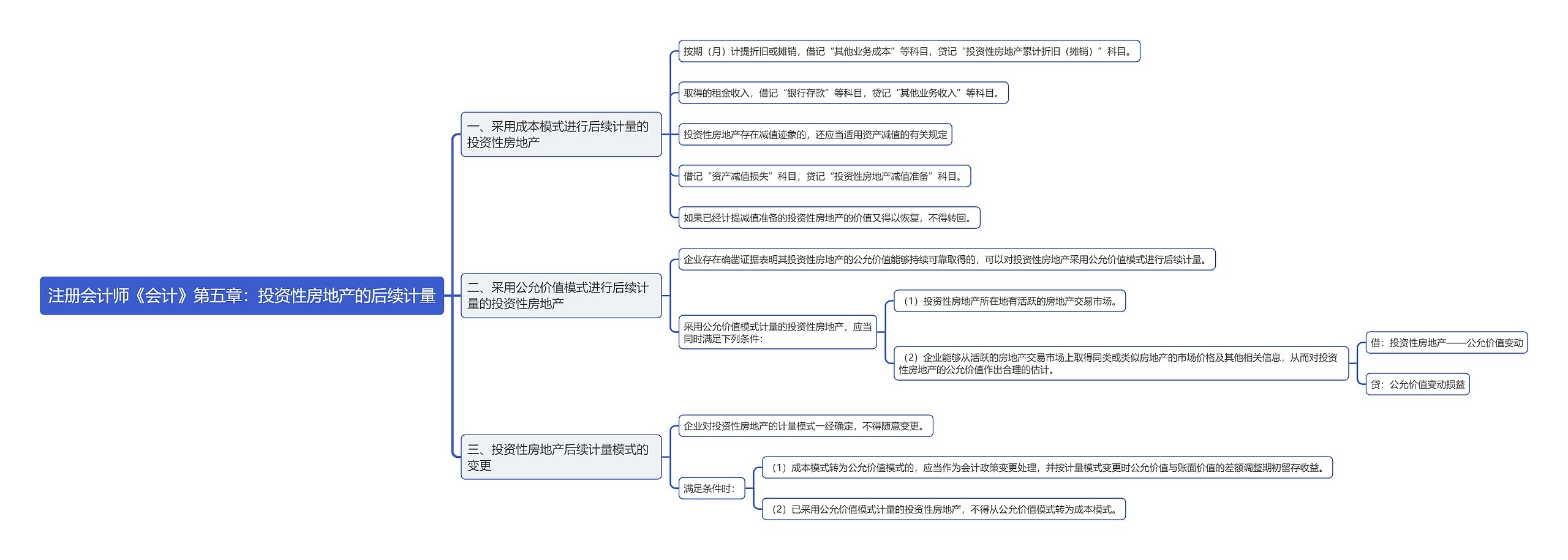 注册会计师《会计》第五章：投资性房地产的后续计量思维导图