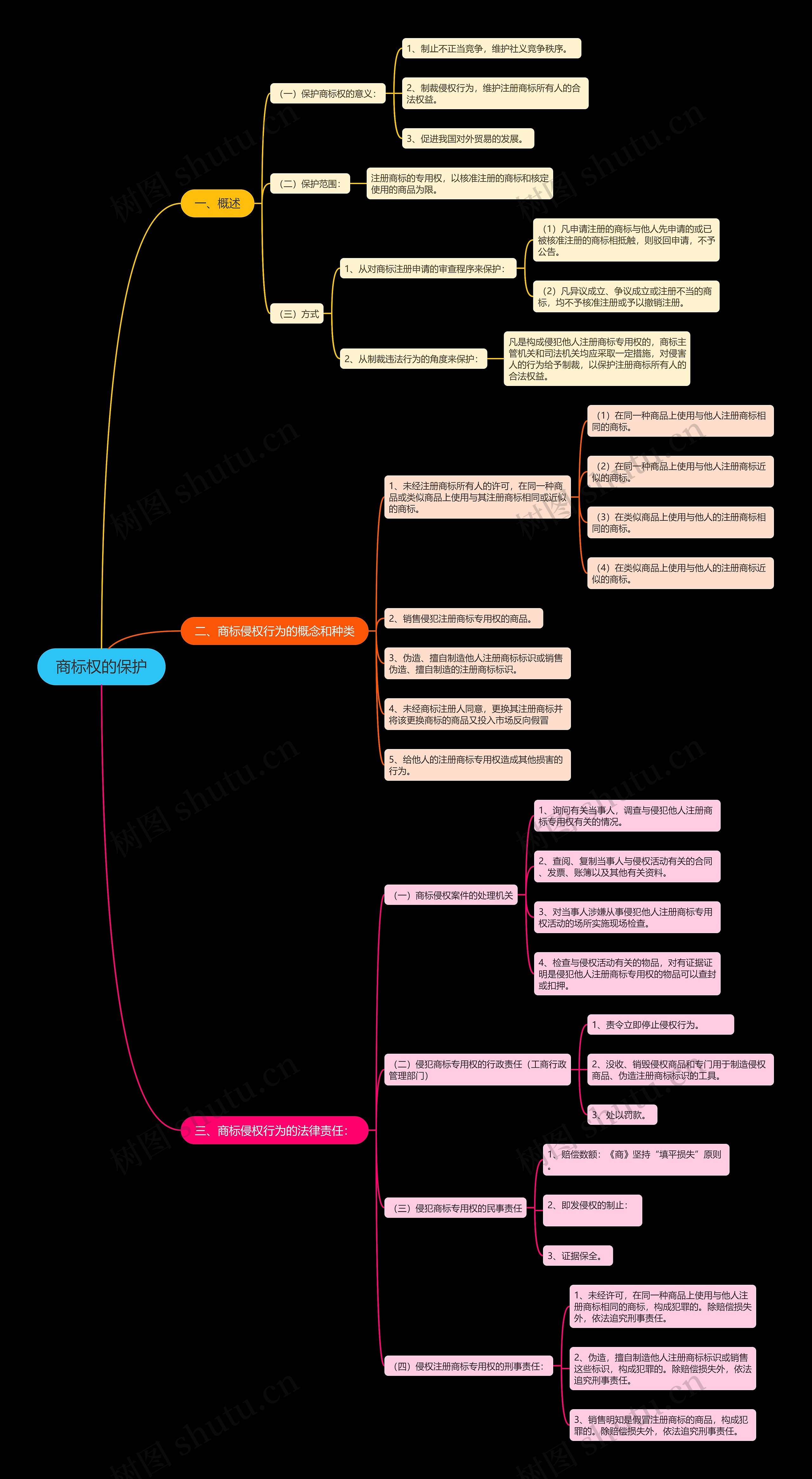 商标权的保护思维导图