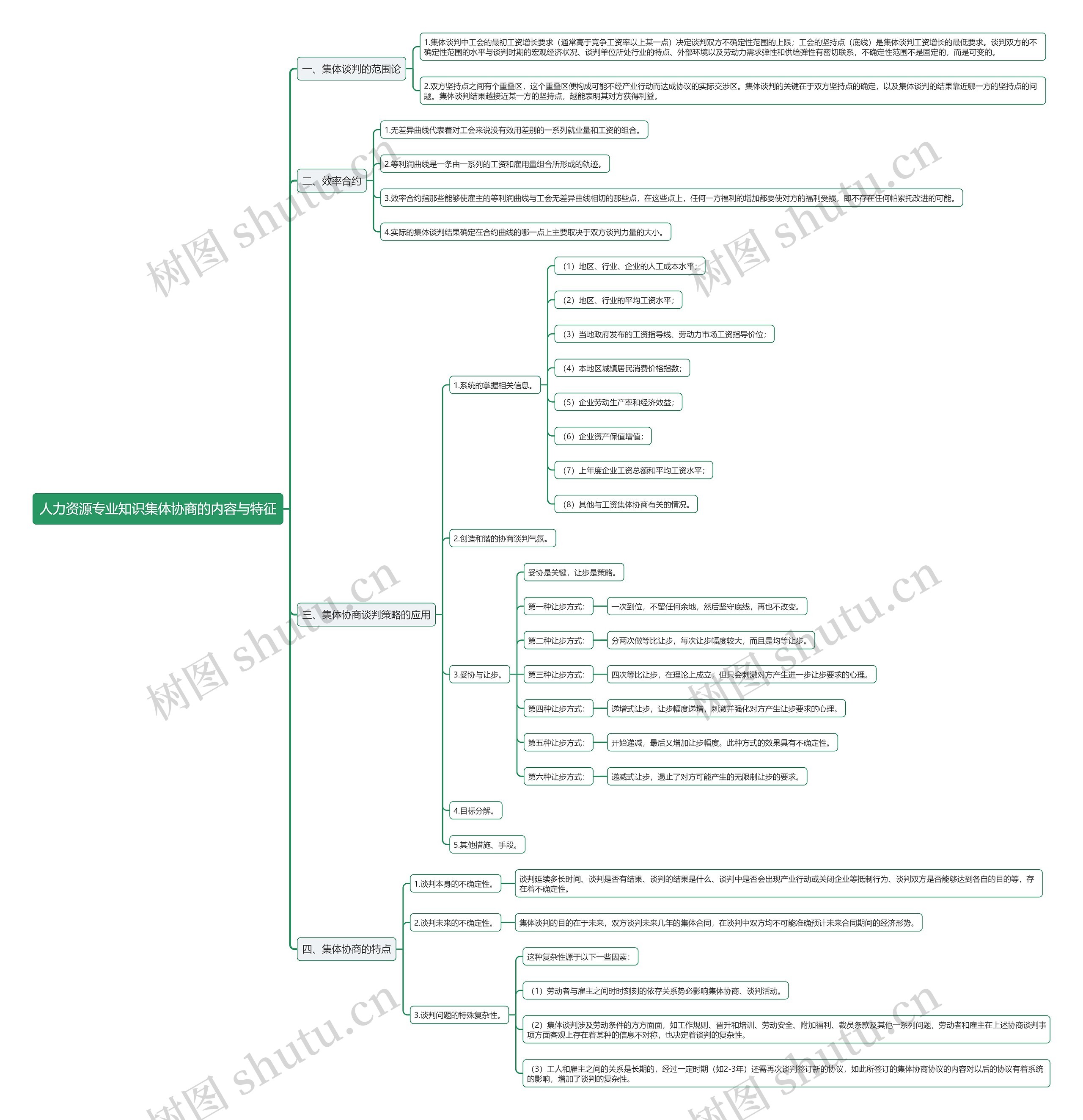 人力资源专业知识集体协商的内容与特征思维导图