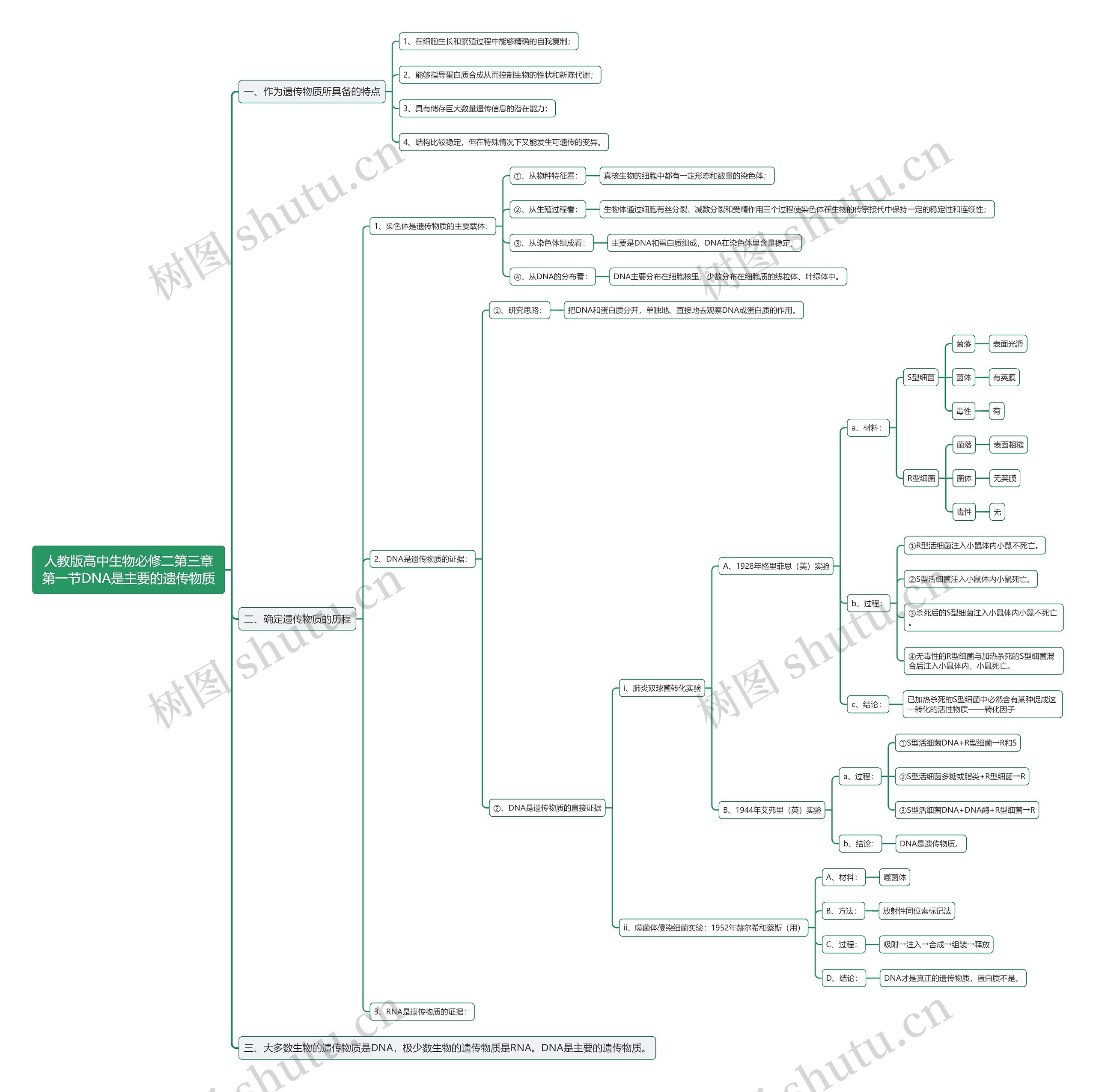 人教版高中生物必修二第三章第一节DNA是主要的遗传物质思维导图