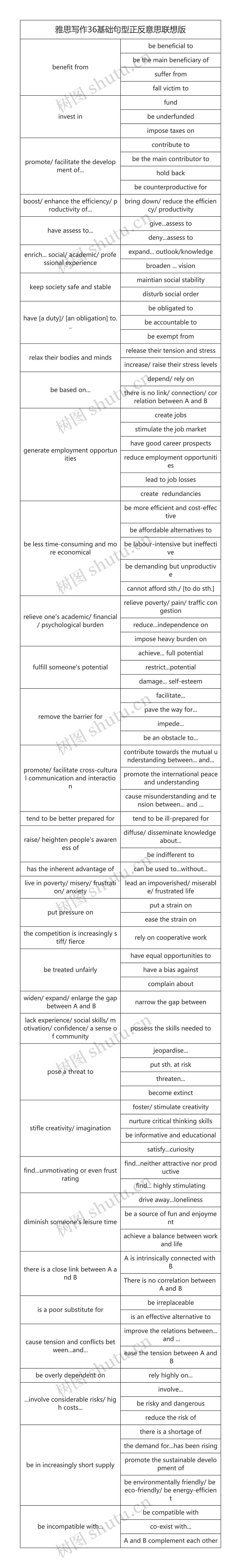 雅思写作36基础句型正反意思联想版思维导图