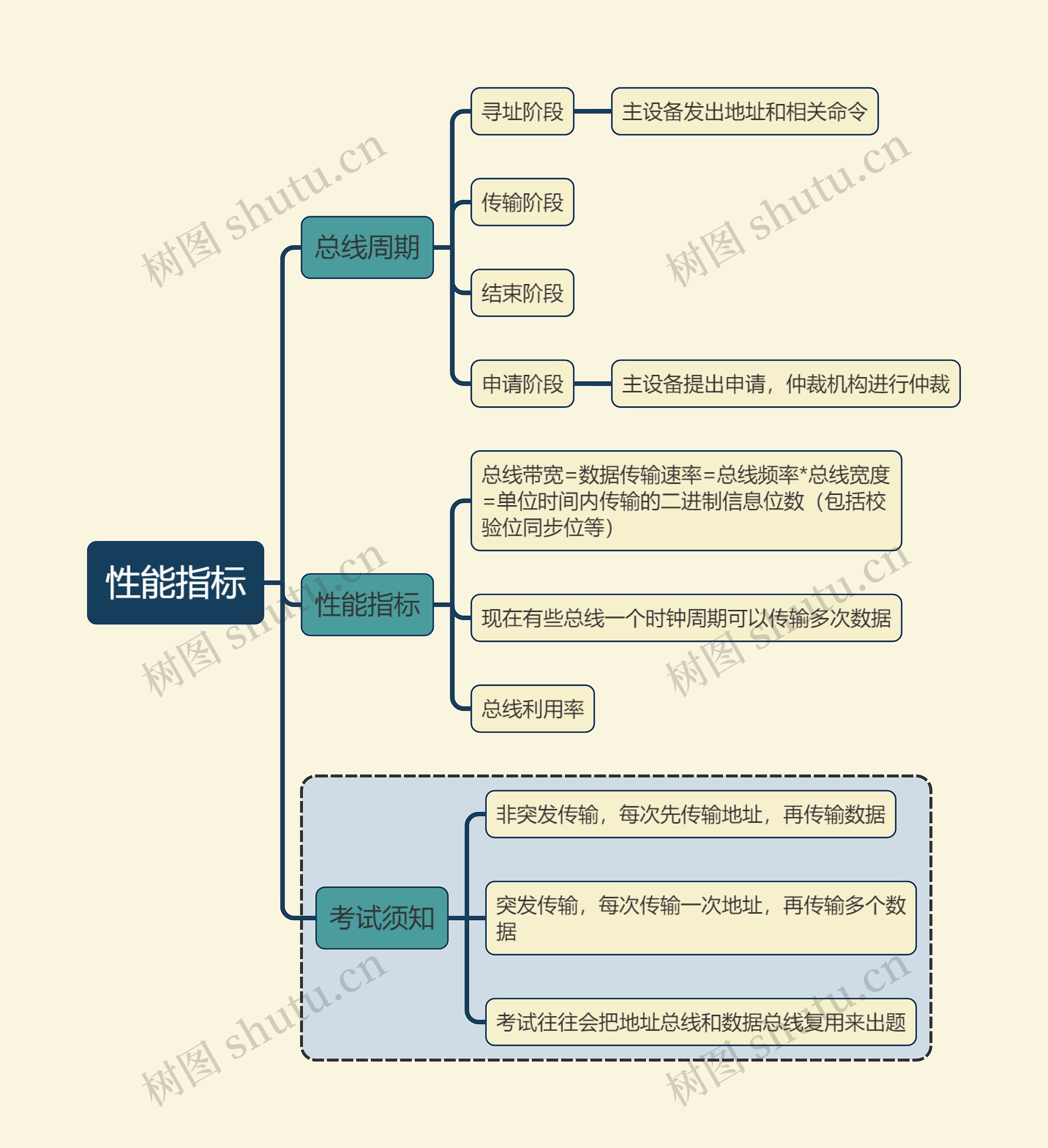 计算机考试知识性能指标思维导图