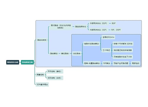 计算机知识网络层的功能思维导图