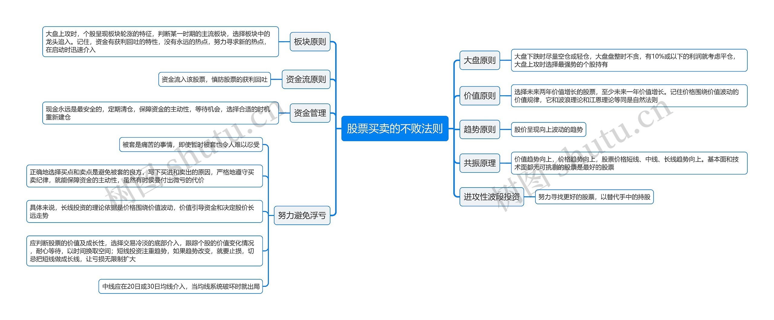 股票买卖的不败法则