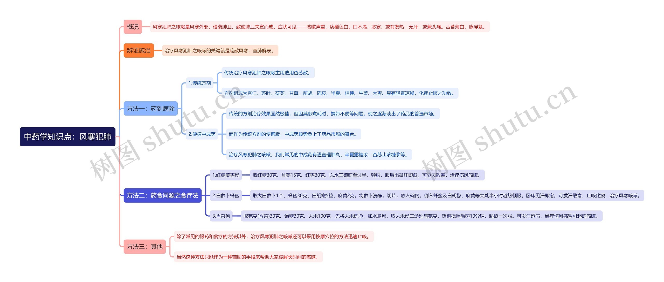 中药学知识点：风寒犯肺思维导图