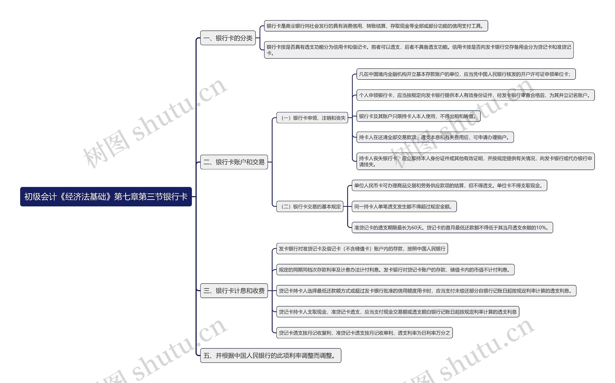 初级会计《经济法基础》第七章第三节银行卡思维导图