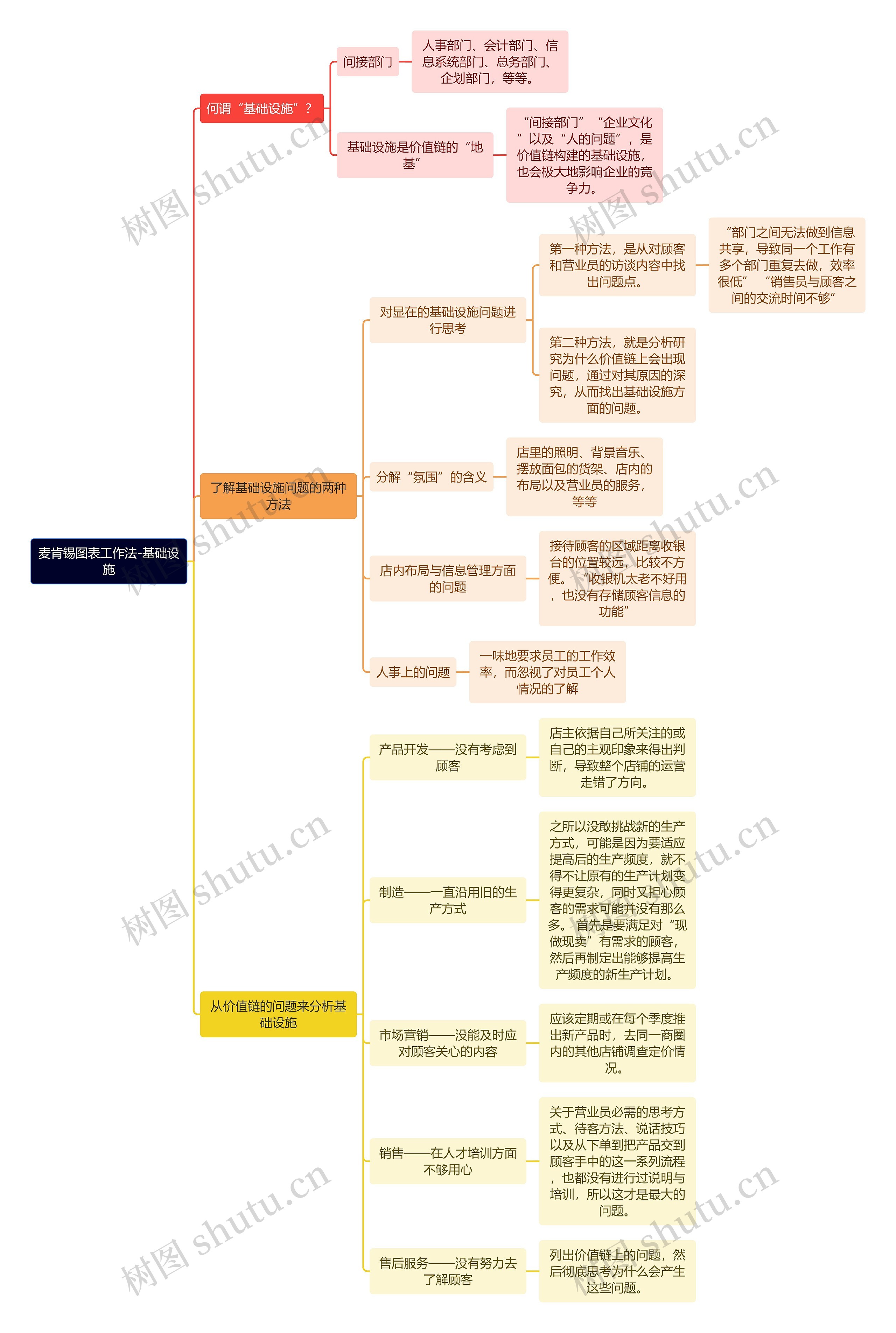 基础设施思维导图