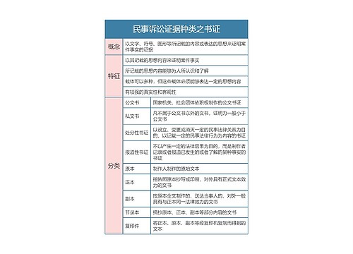 民事诉讼法  民事诉讼证据种类之书证思维导图