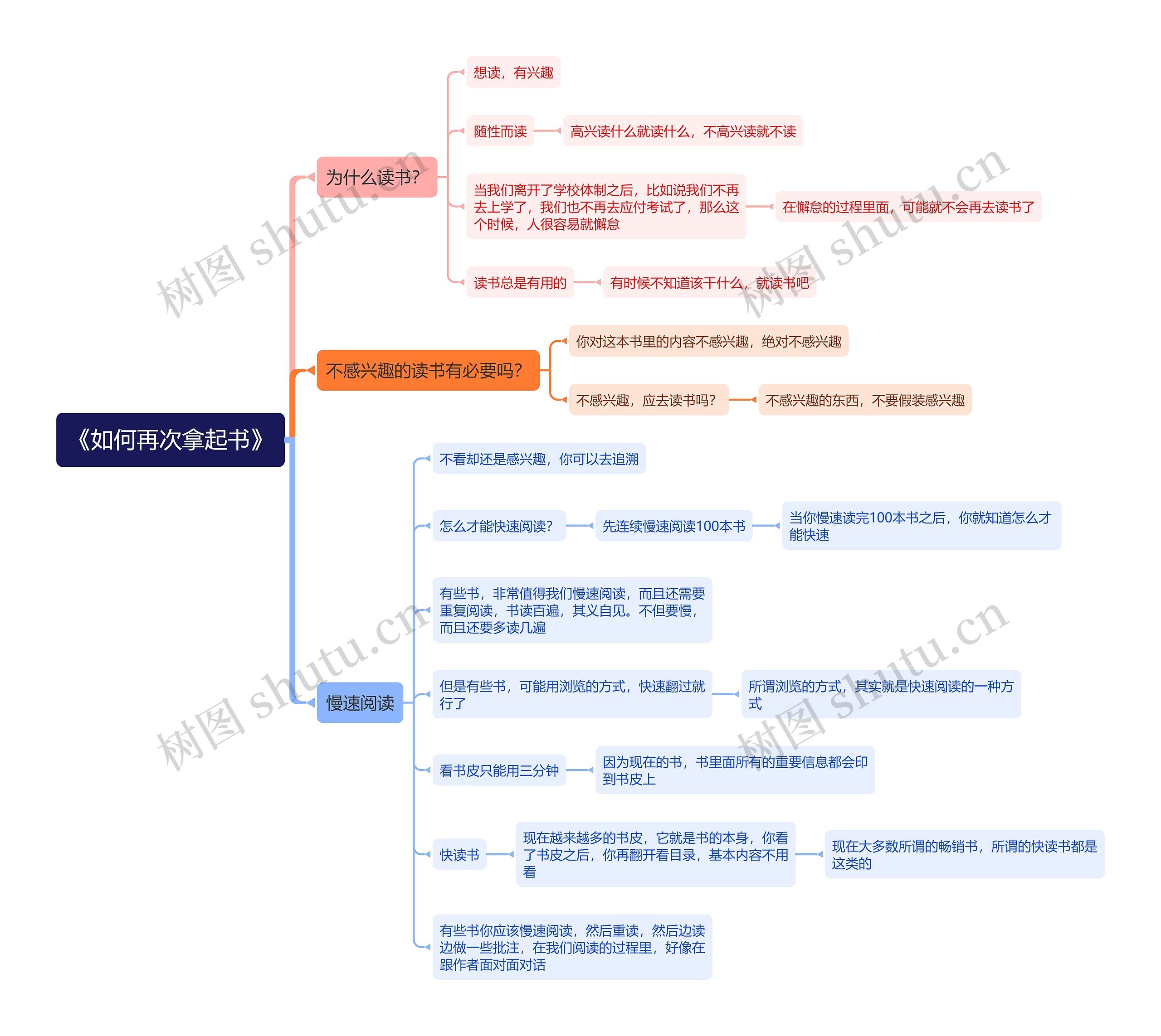 《如何再次拿起书》思维导图