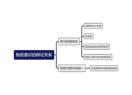 马原知识物质意识的辩证关系思维导图