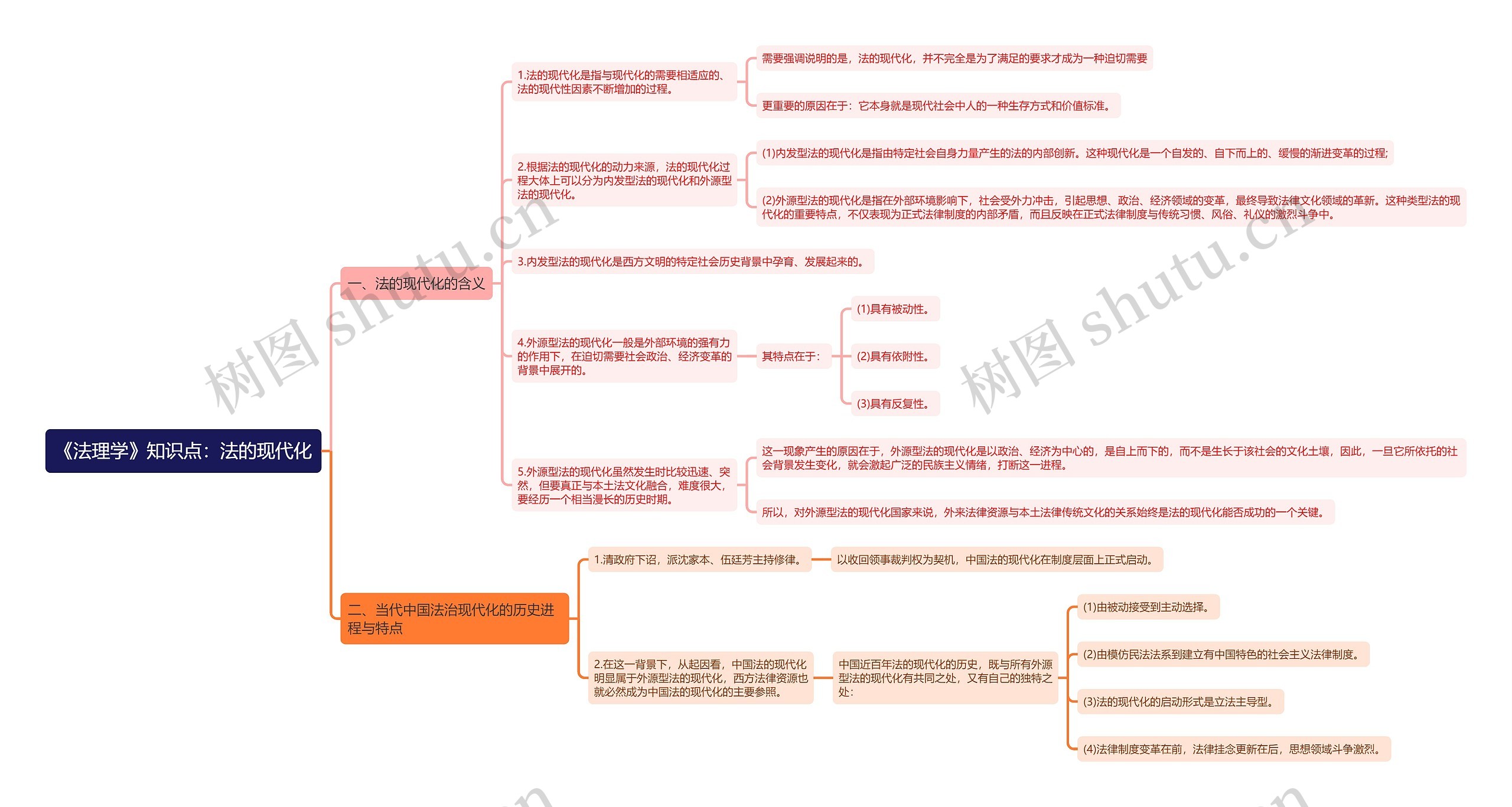 《法理学》知识点：法的现代化思维导图