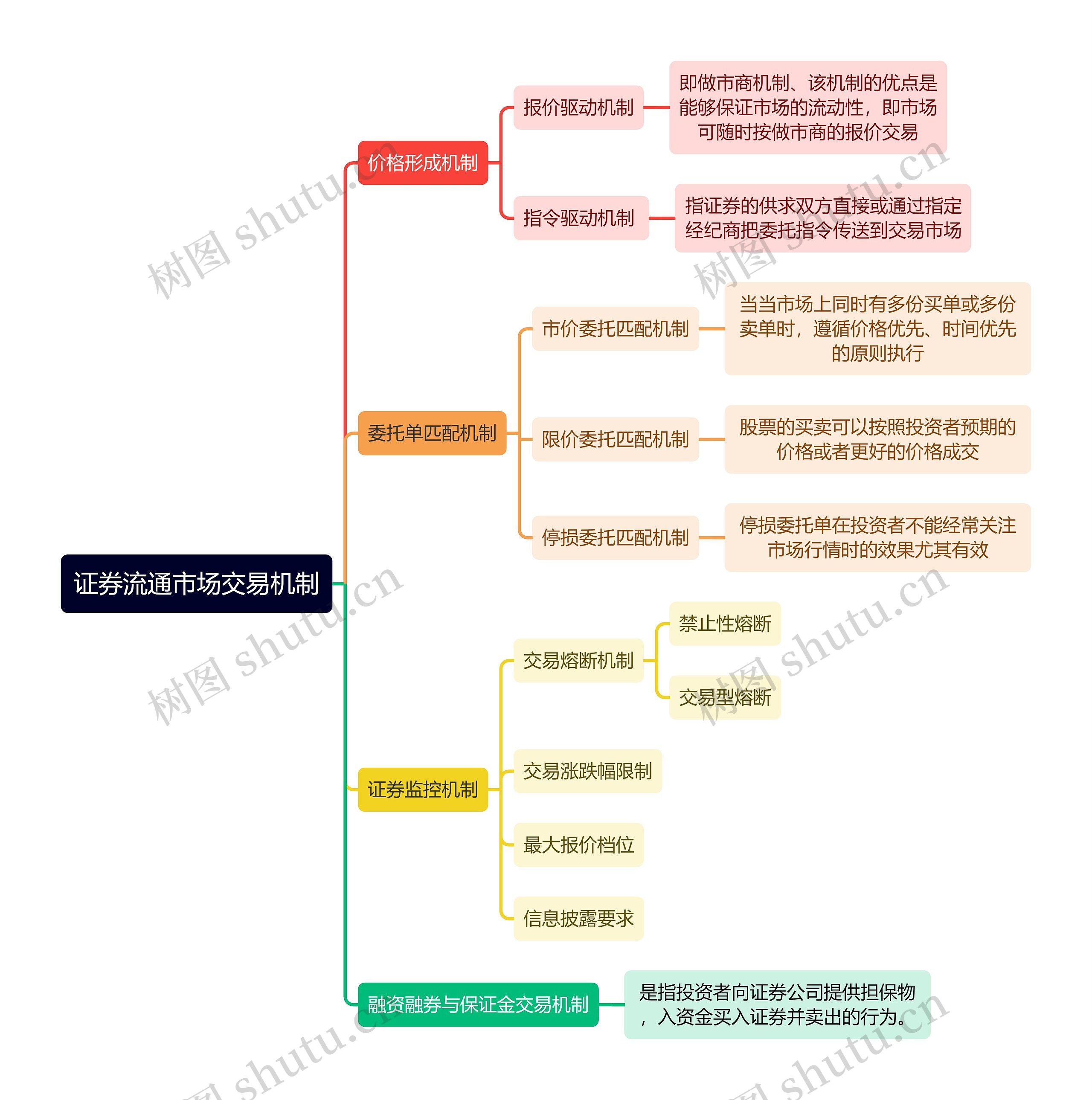 证券流通市场交易机制逻辑图