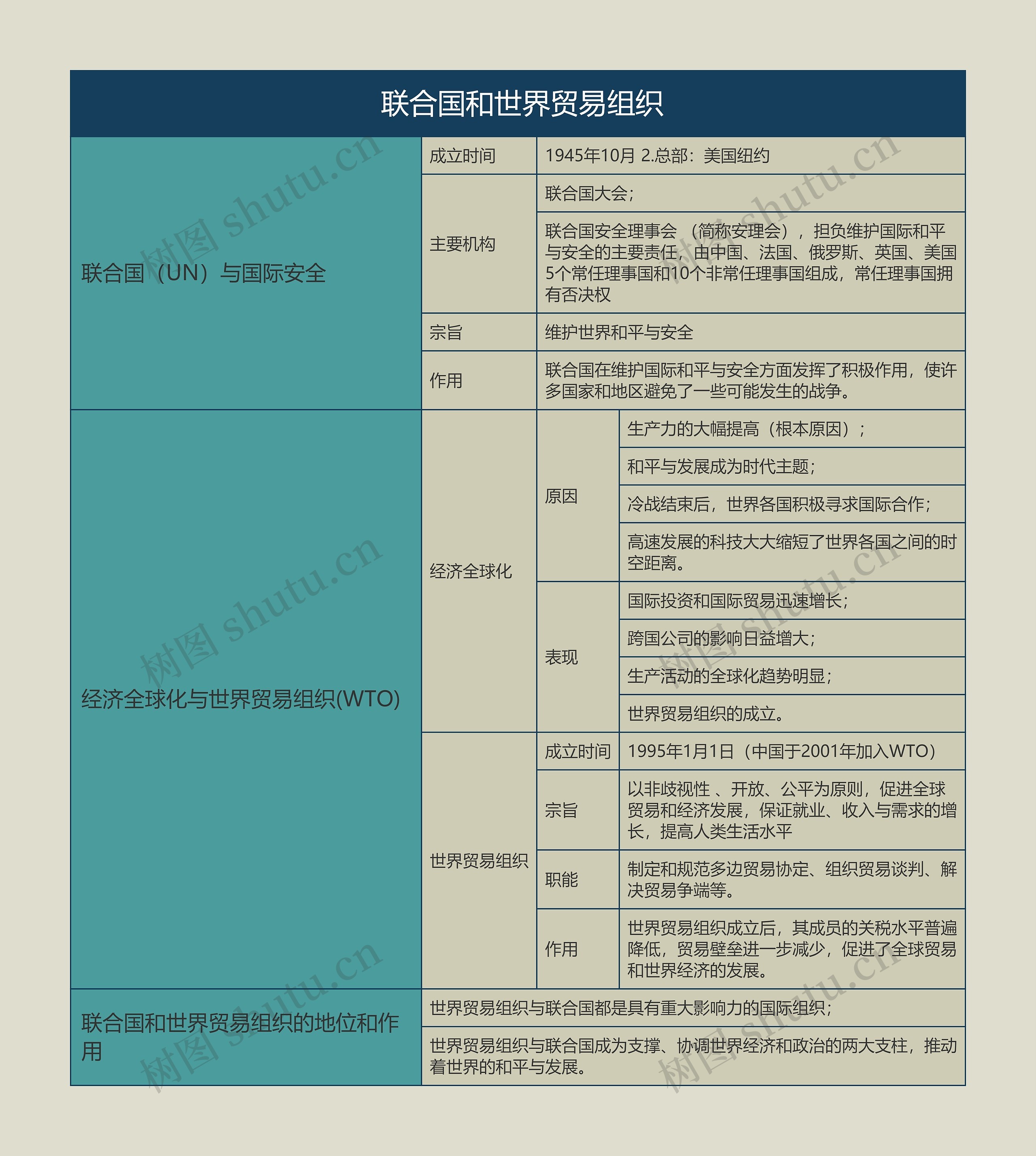 九年级历史下册 联合国和世界贸易组织思维导图