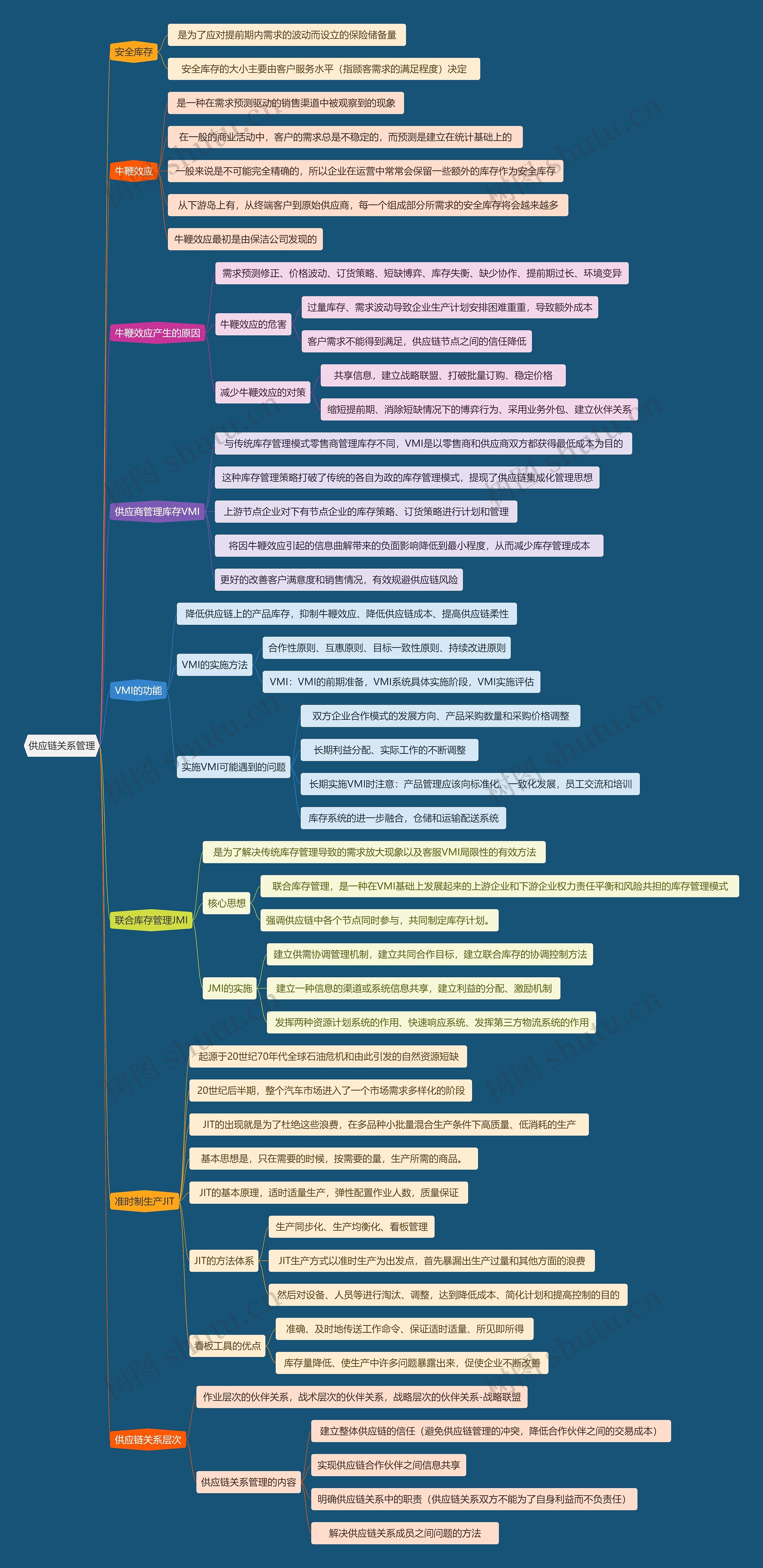 供应链关系管理思维导图