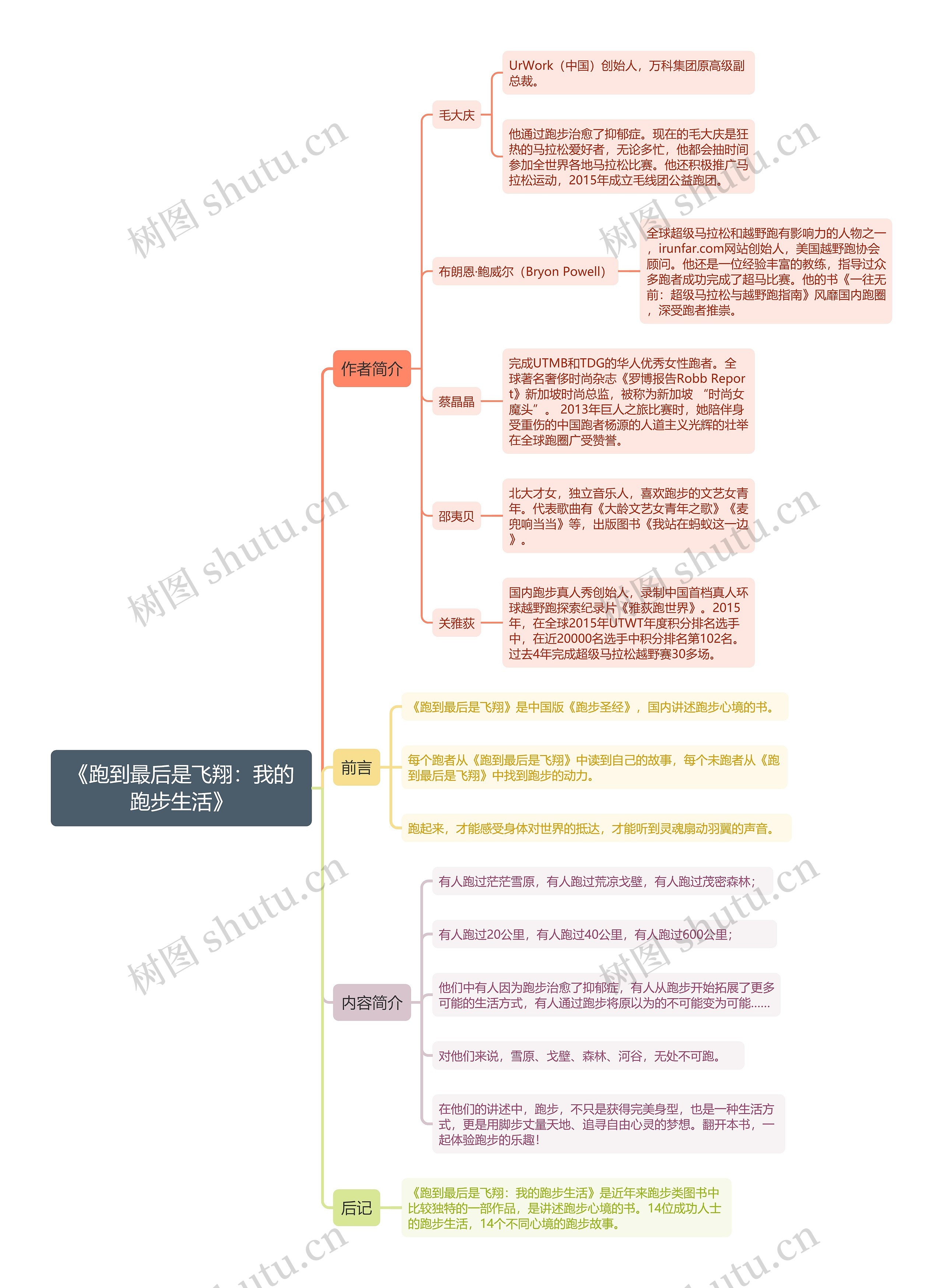 《跑到最后是飞翔：我的跑步生活》思维导图