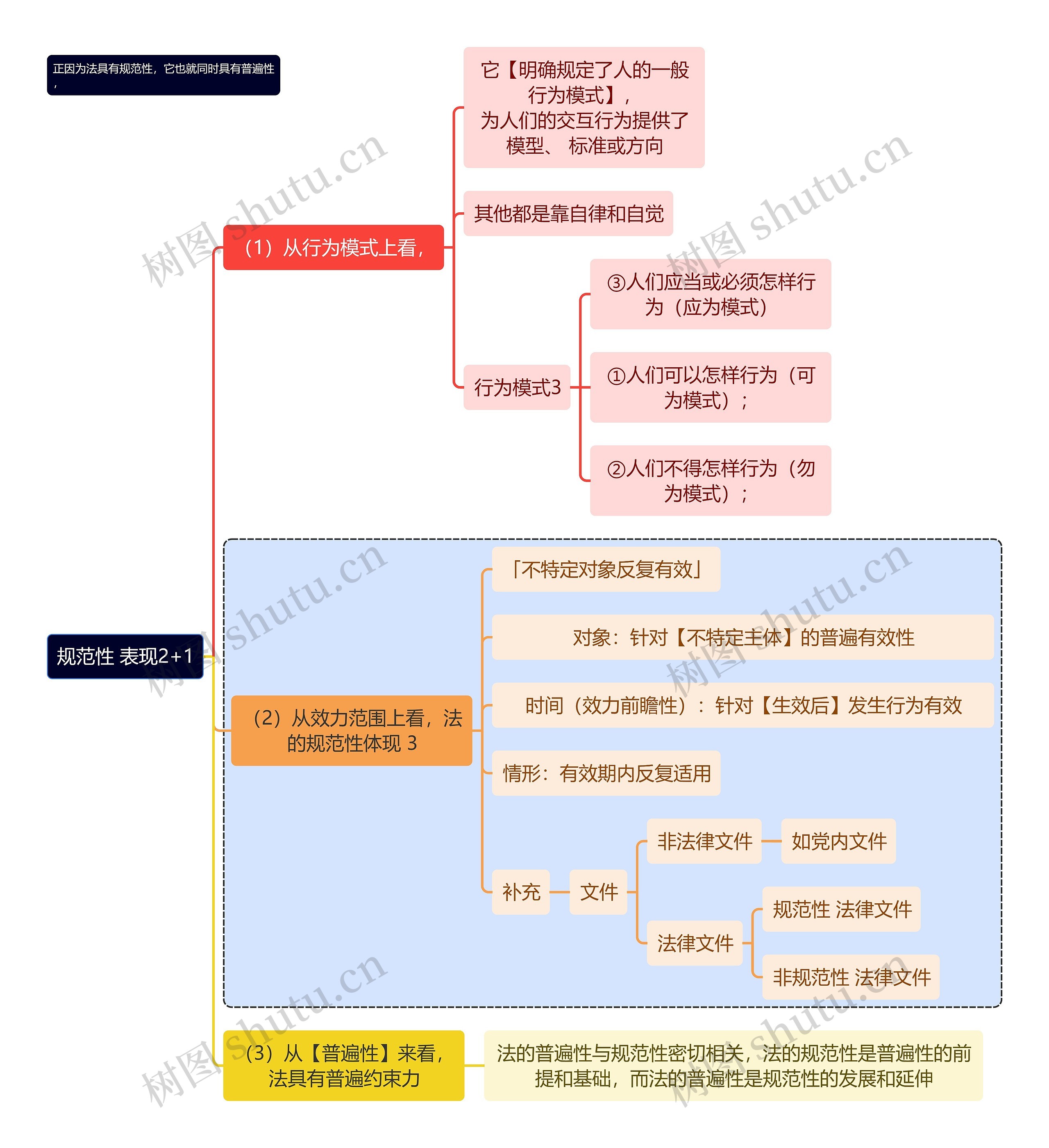 法学知识规范性表现2+1思维导图