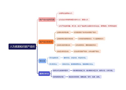 人力资源知识脱产培训