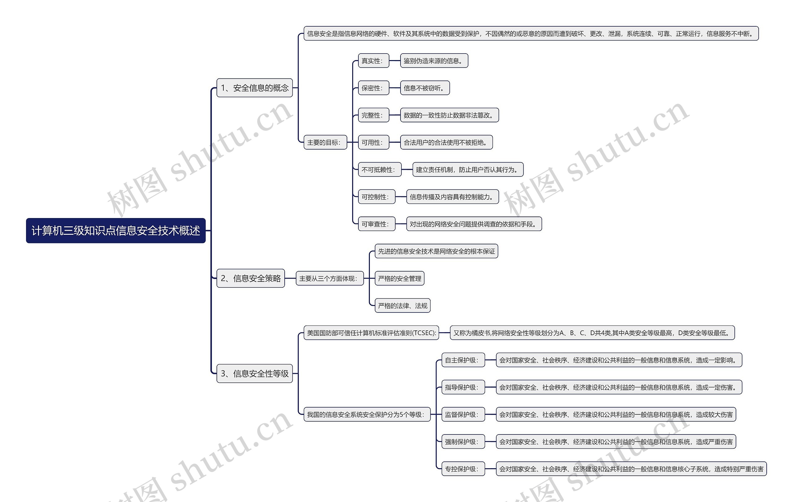 计算机三级知识点信息安全技术概述思维导图