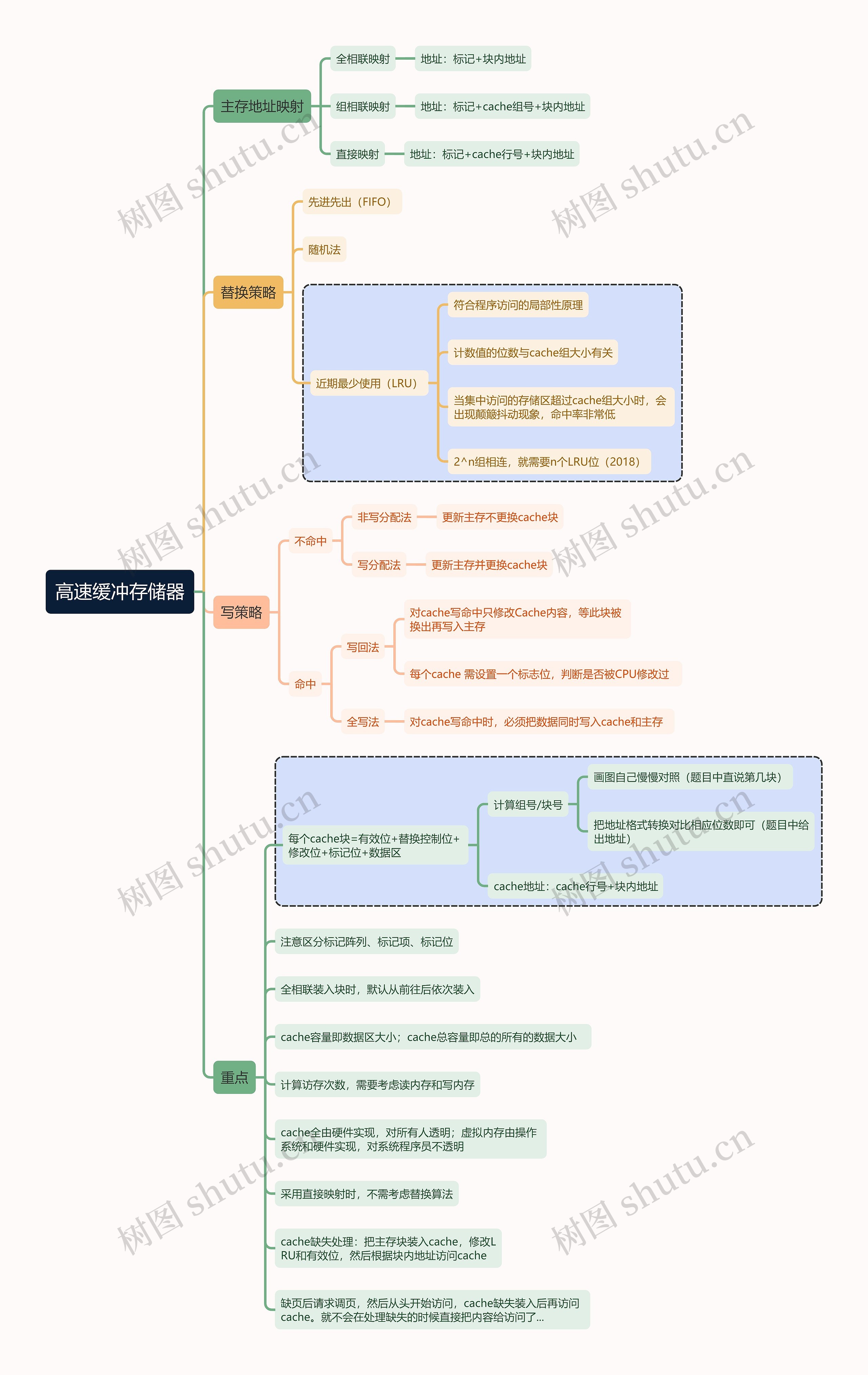 计算机考试知识高速缓冲存储器思维导图