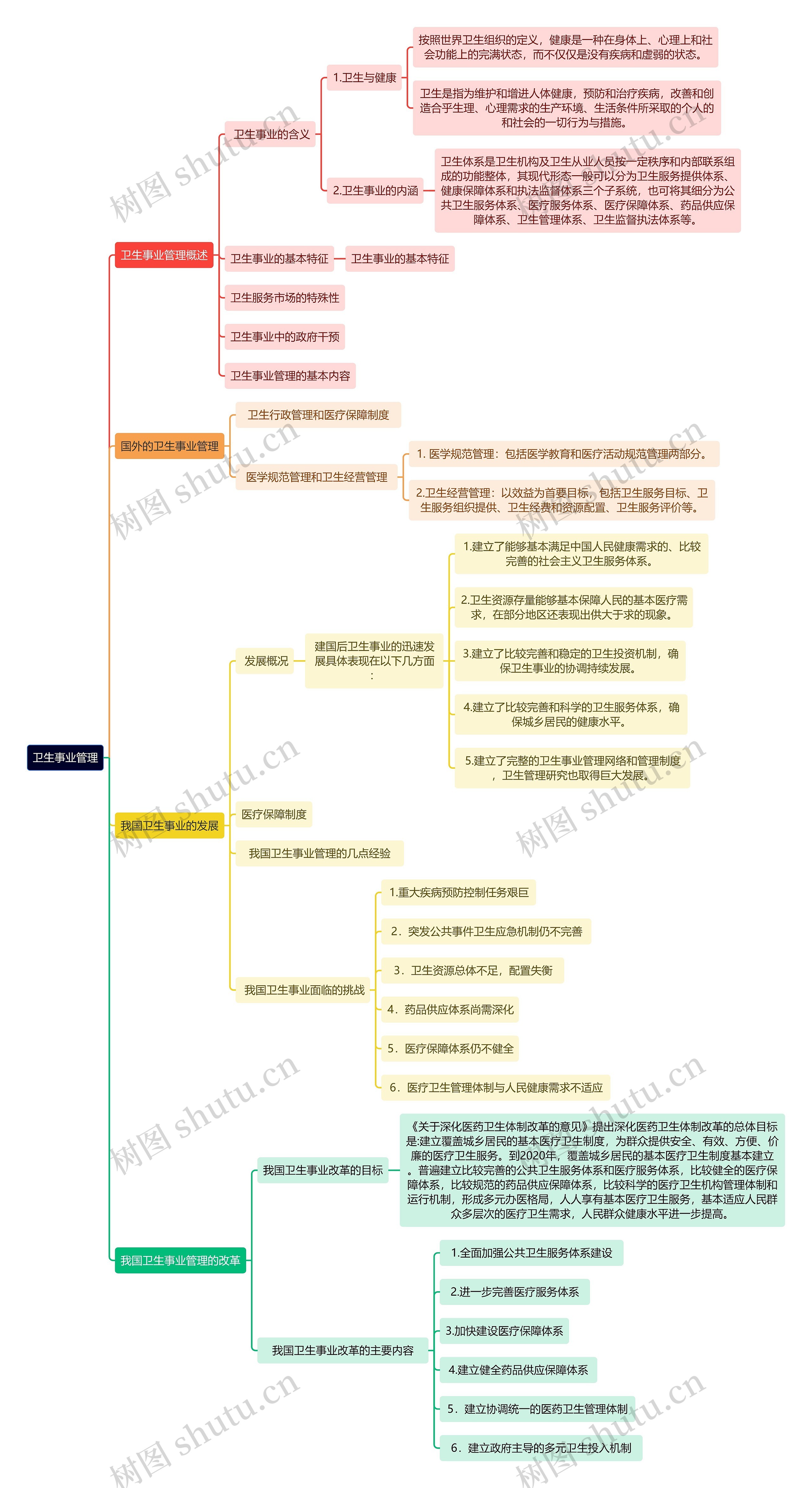 卫生事业管理思维导图