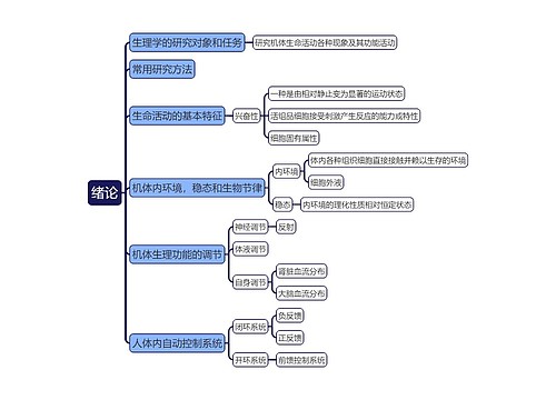 《绪论》思维导图