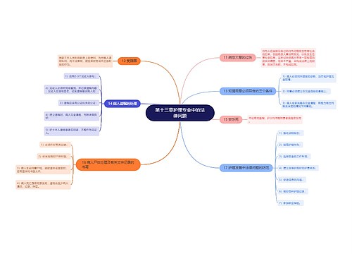 护理专业中的法律问题思维导图二