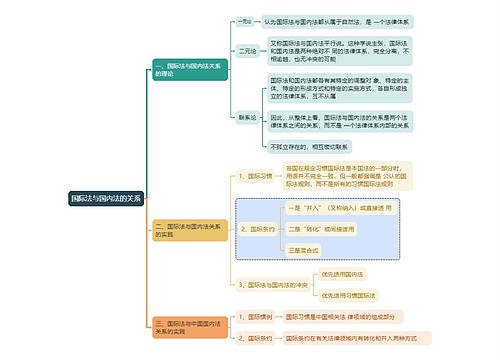 国际法知识国际法与国内法的关系的思维导图