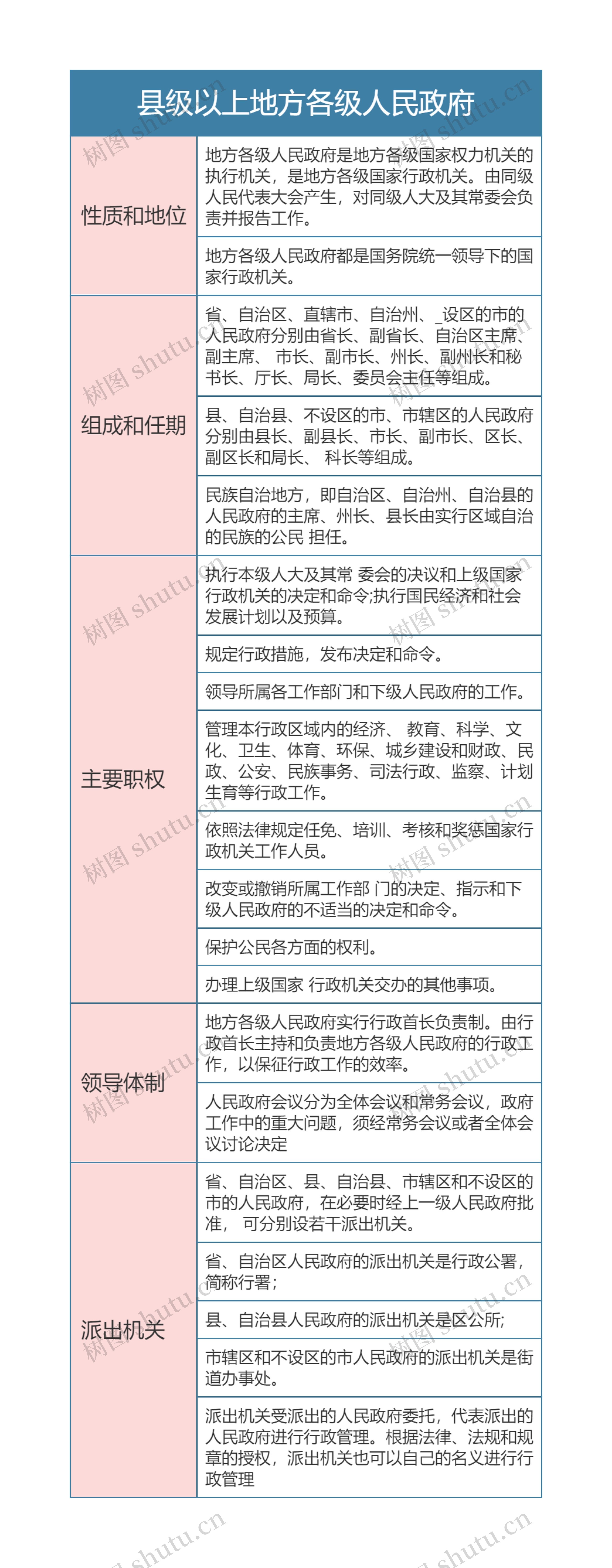 宪法  县级以上地方各级人民政府思维导图