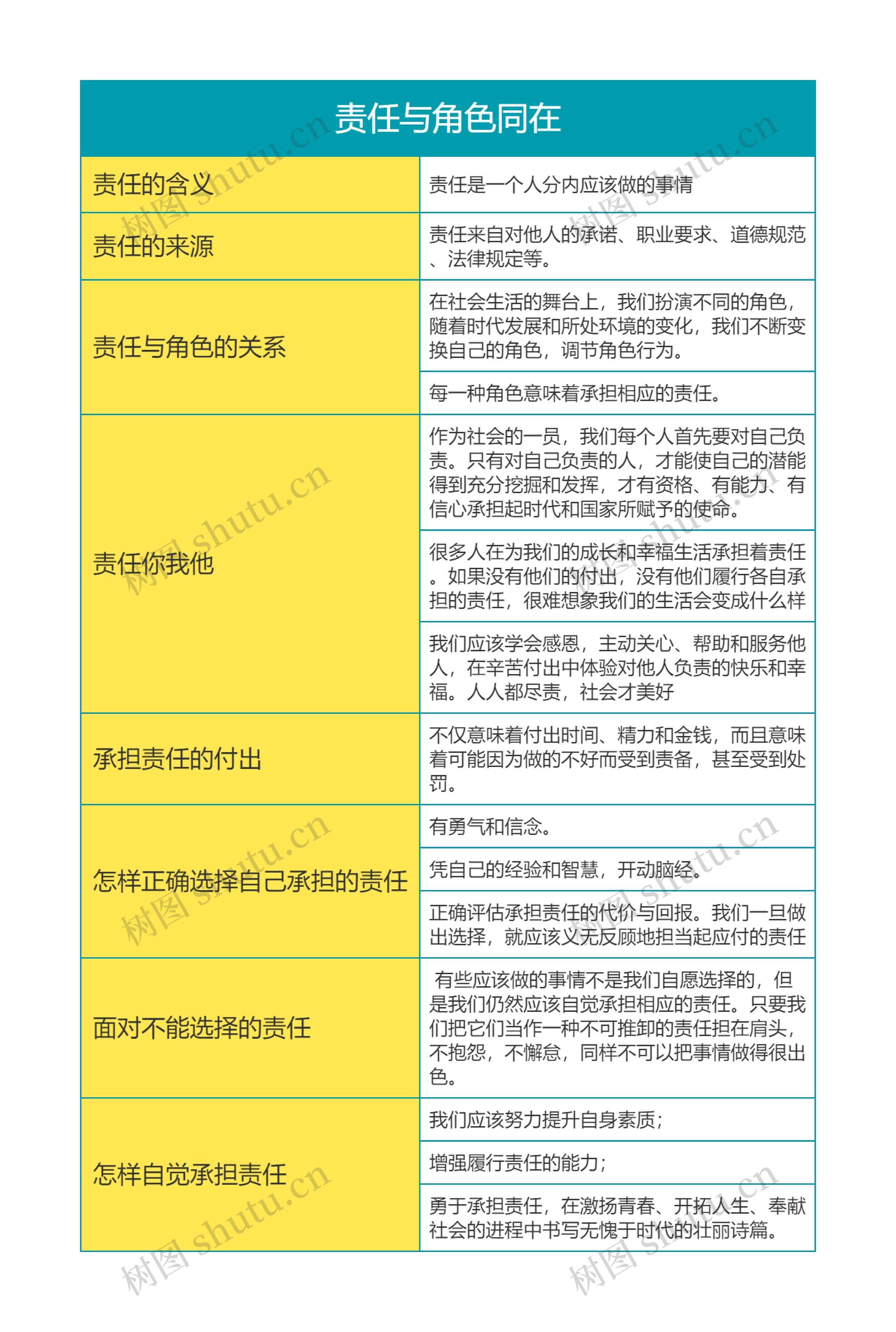 八年级政治上册责任与角色同在思维导图